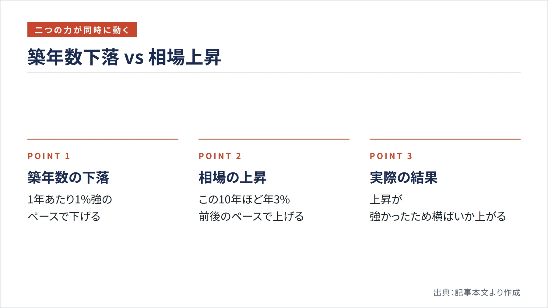築年数下落 vs 相場上昇（図解）