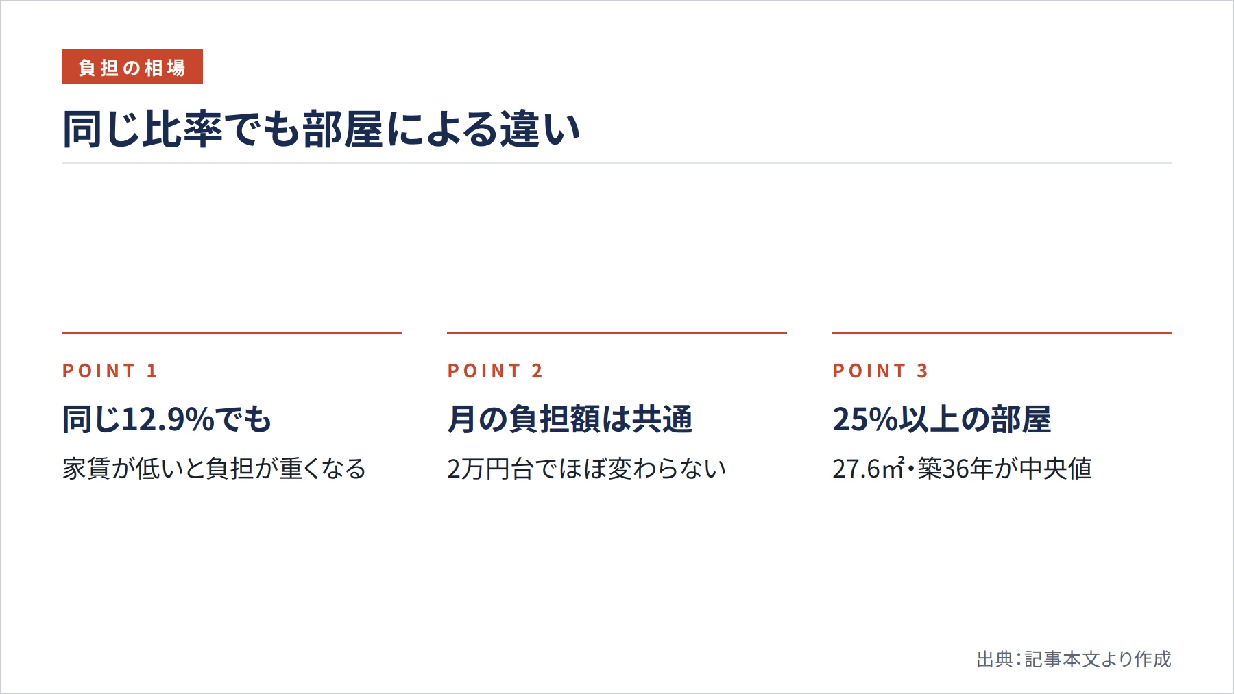 同じ比率でも部屋による違い（図解）