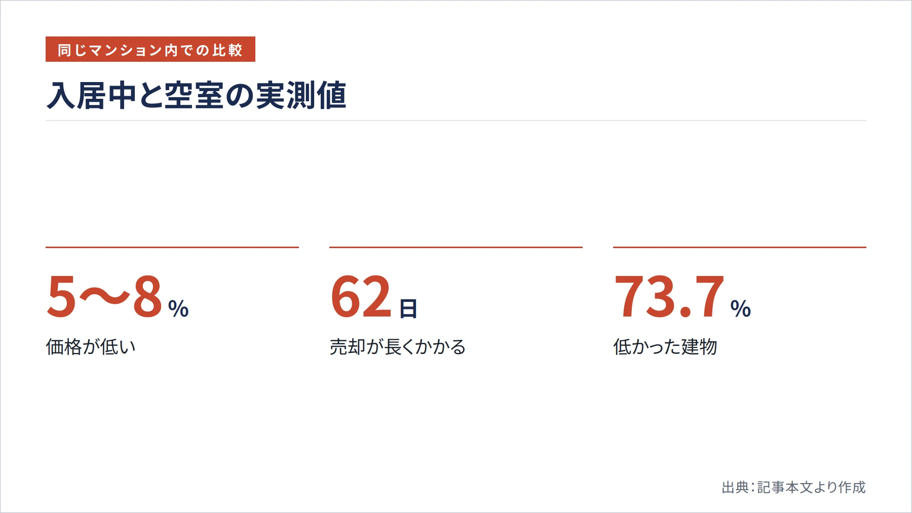入居中と空室の実測値（図解）