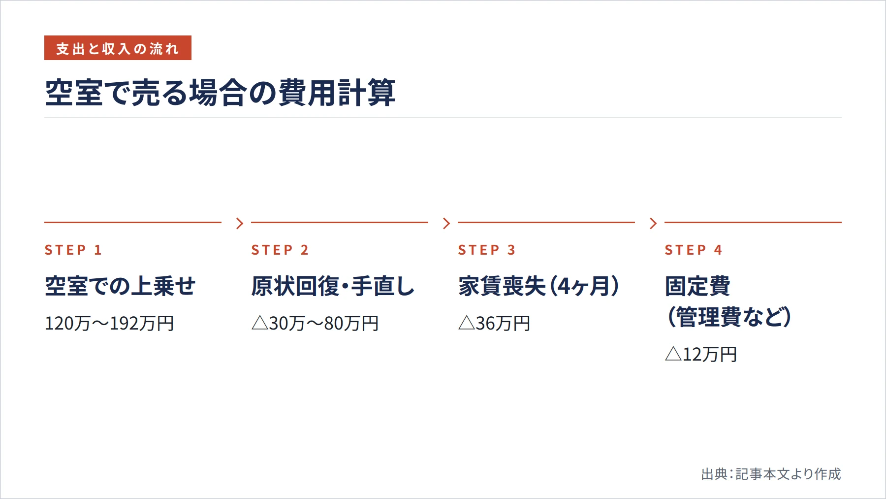 空室で売る場合の費用計算（図解）