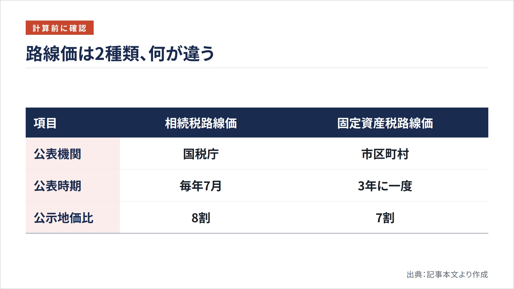 路線価は2種類、何が違う（図解）