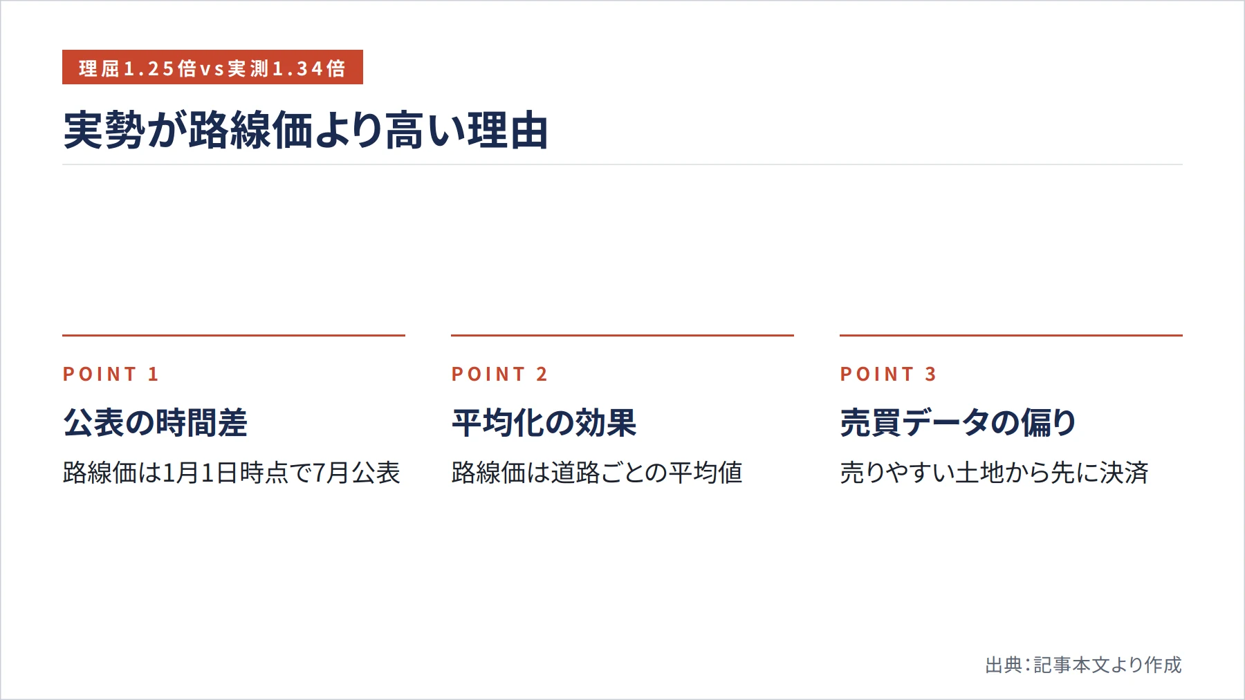 実勢が路線価より高い理由（図解）