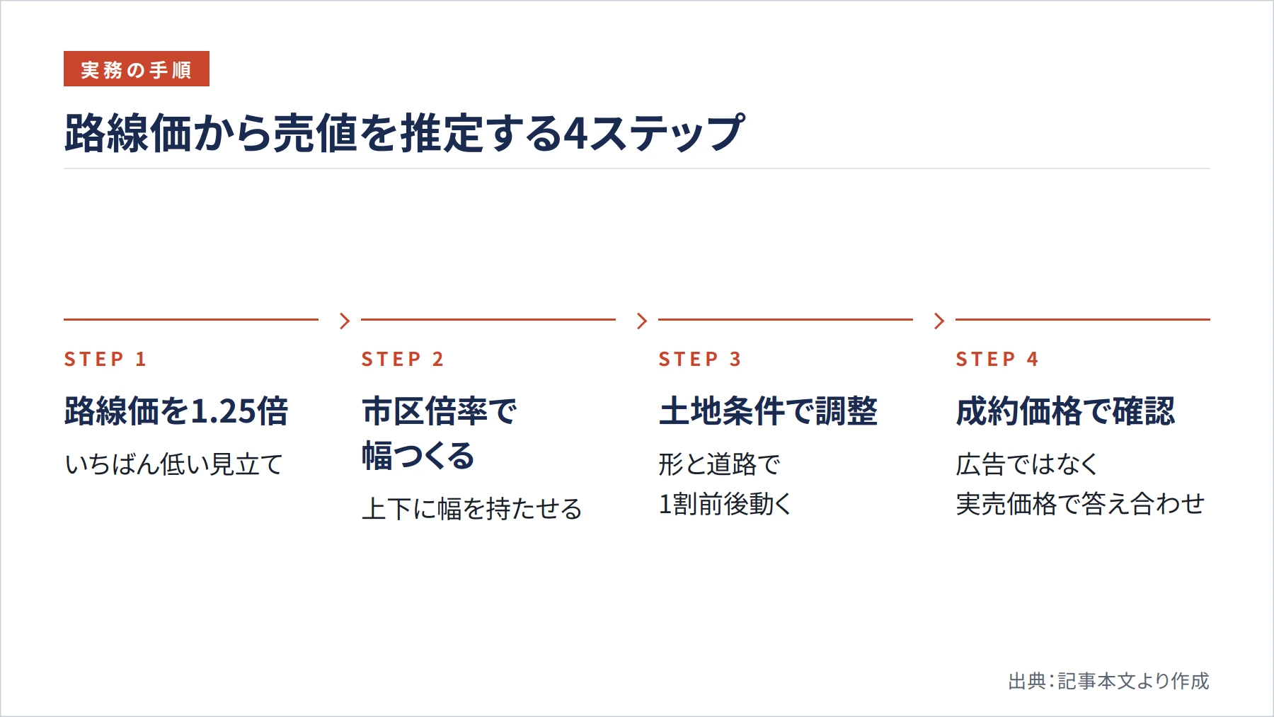 路線価から売値を推定する4ステップ（図解）