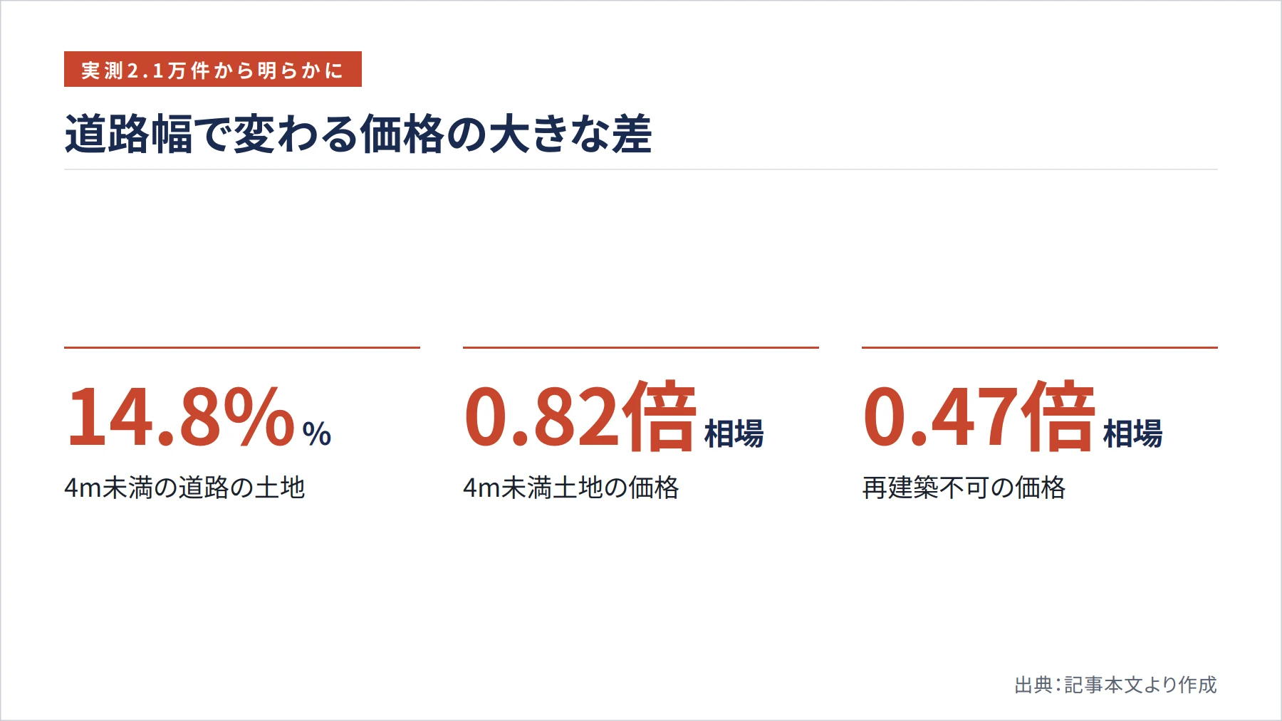 道路幅で変わる価格の大きな差(図解)