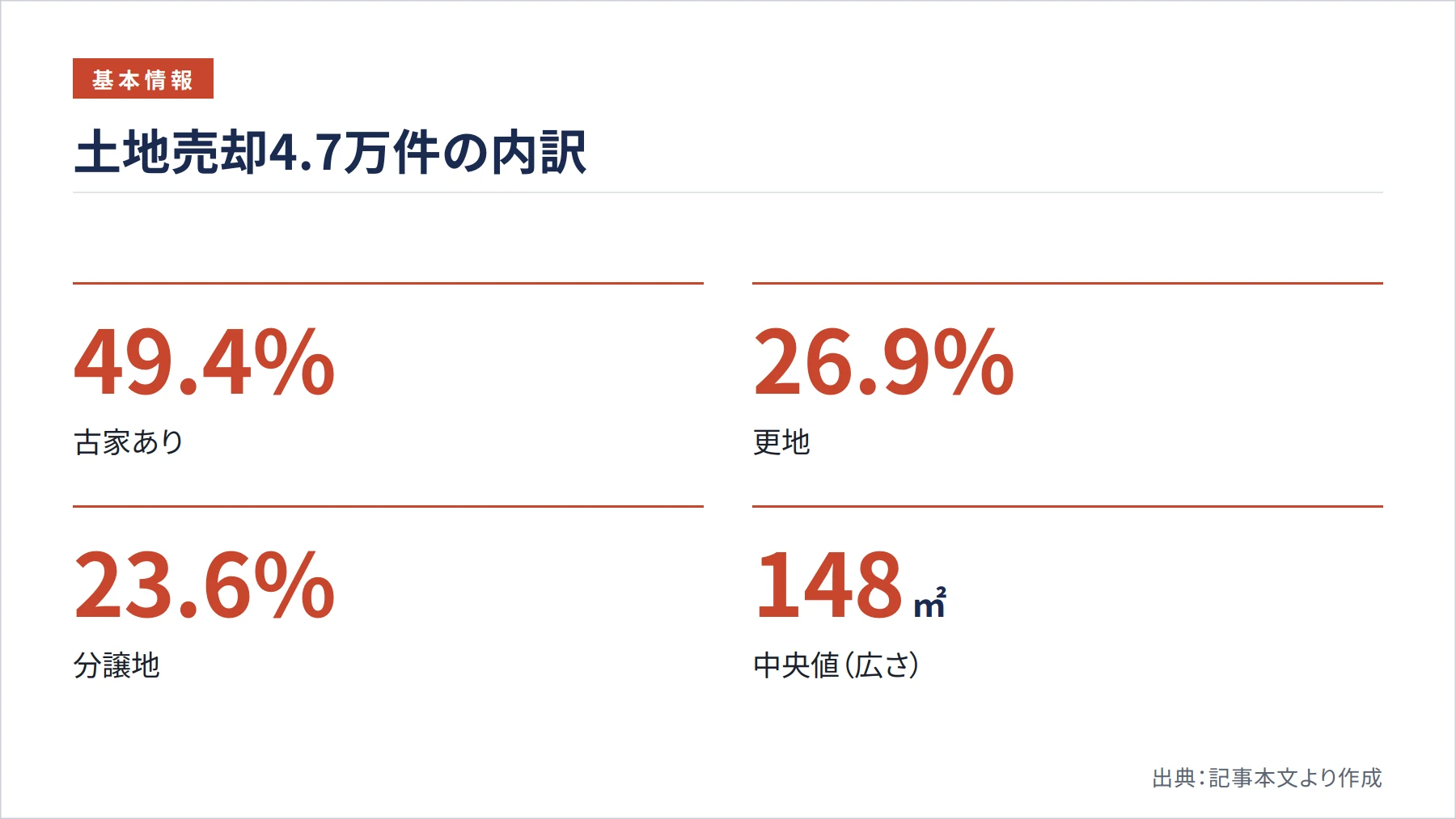 土地売却4.7万件の内訳（図解）