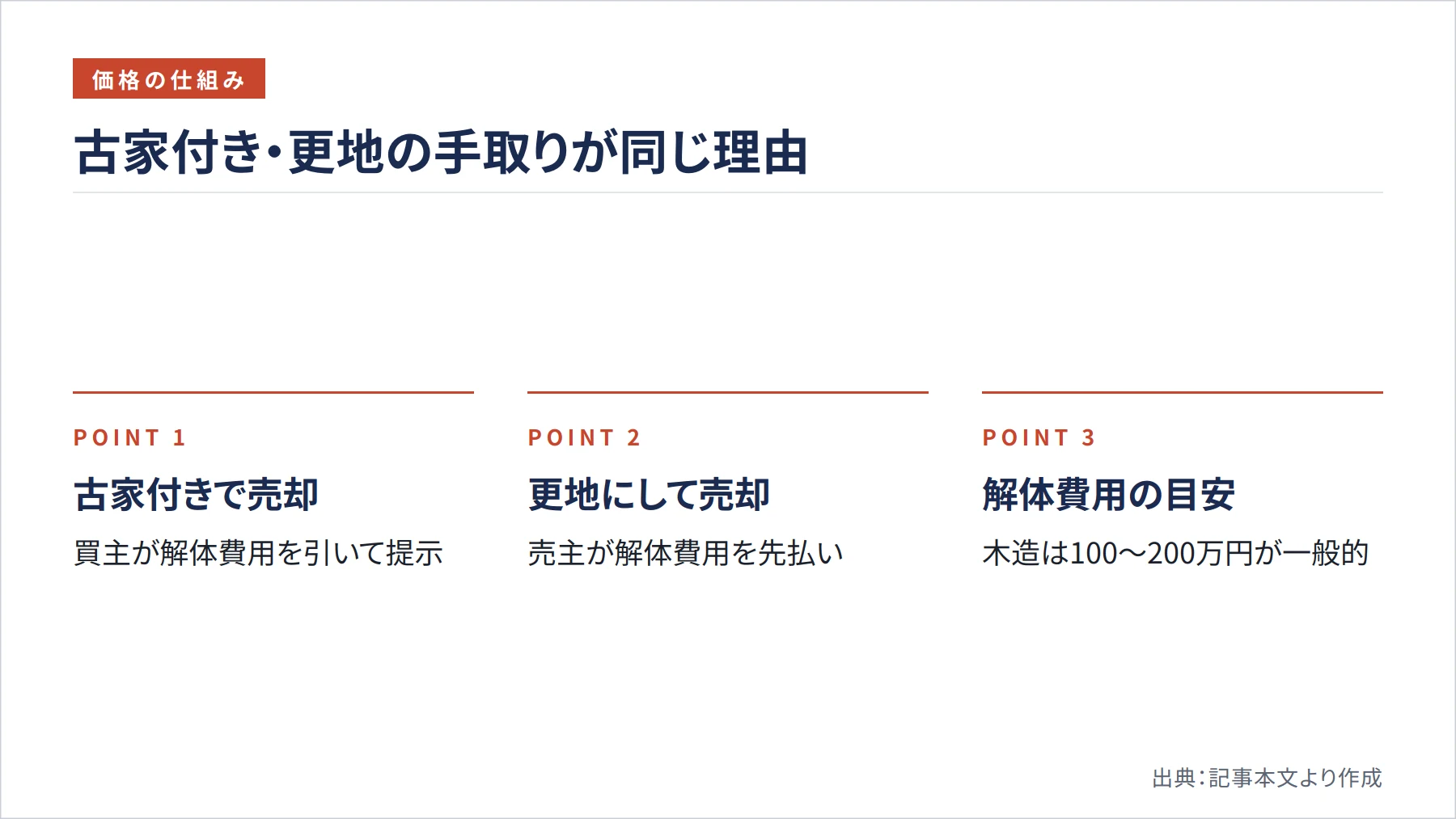 古家付き・更地の手取りが同じ理由（図解）