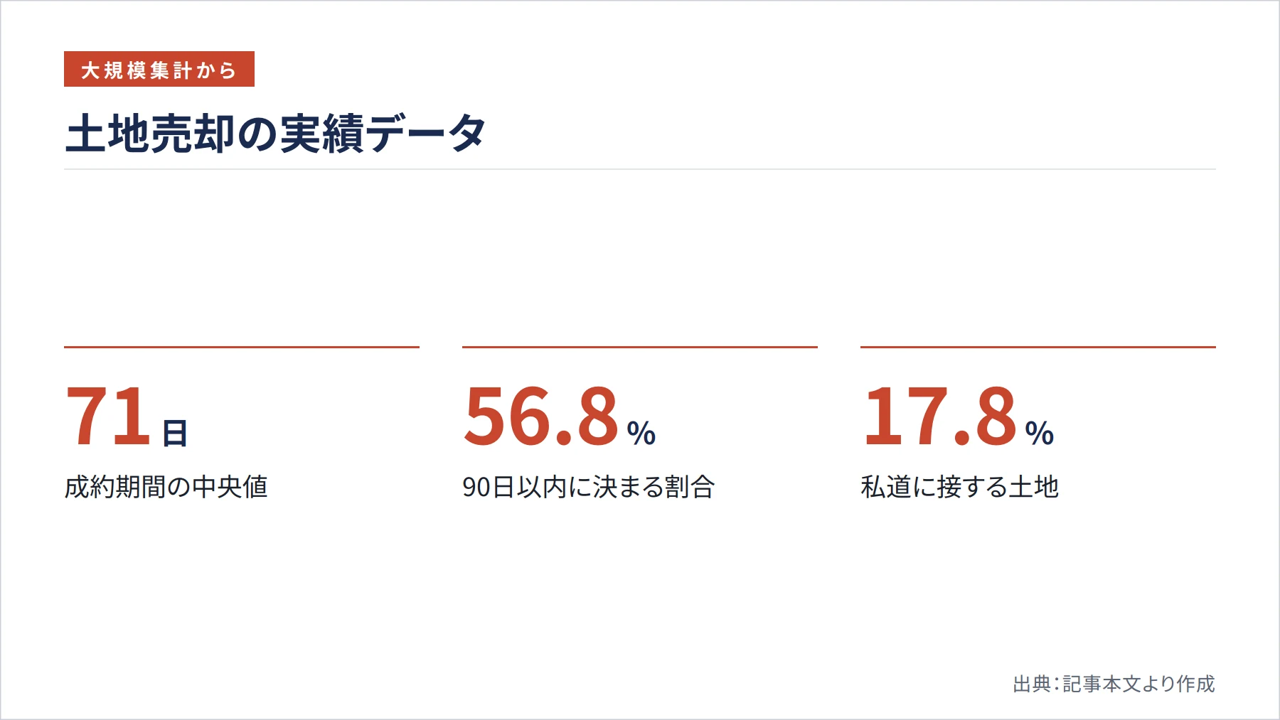 土地売却の実績データ（図解）