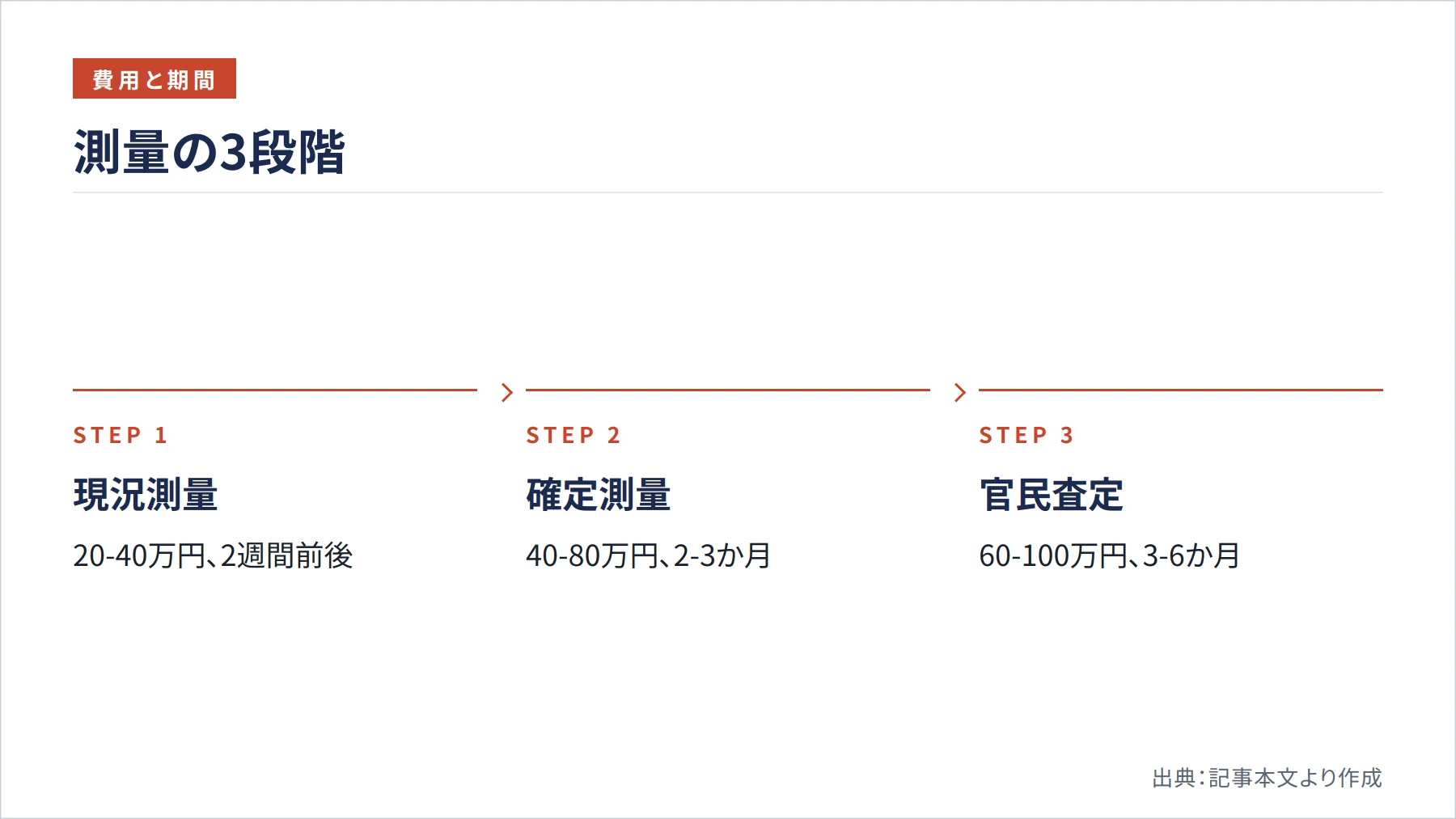 測量の3段階（図解）