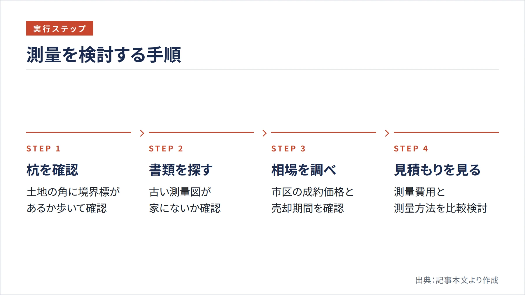 測量を検討する手順（図解）