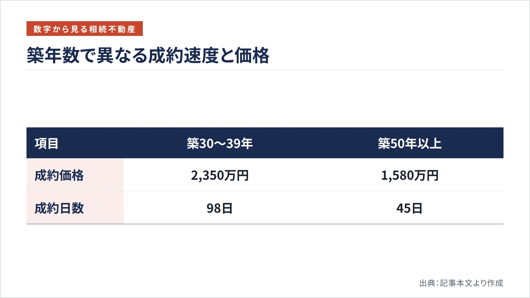築年数で異なる成約速度と価格(図解)