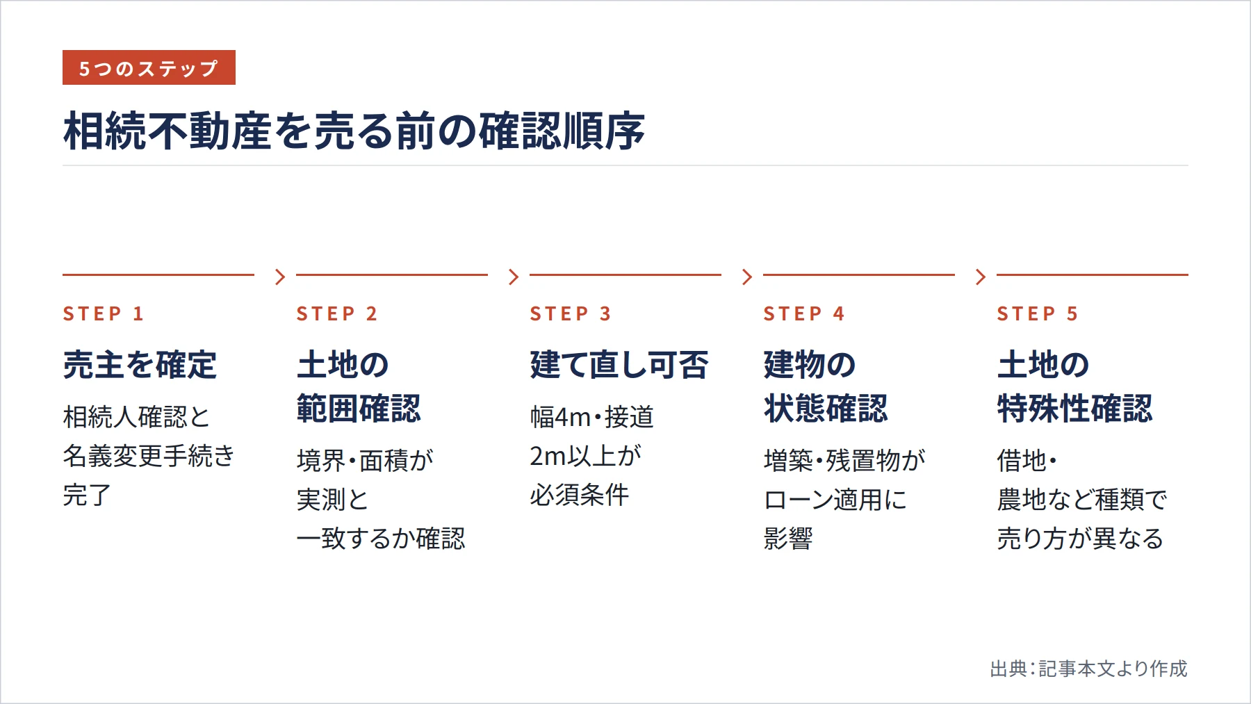 相続不動産を売る前の確認順序(図解)