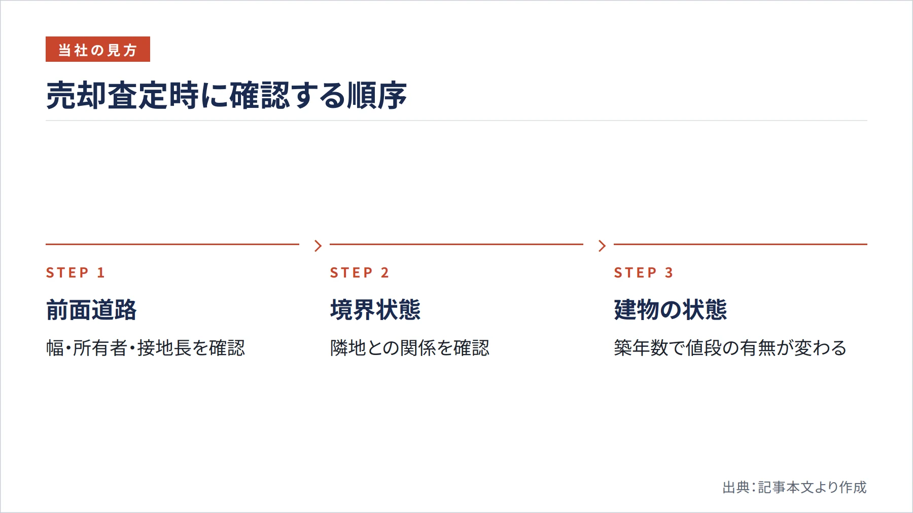 売却査定時に確認する順序(図解)