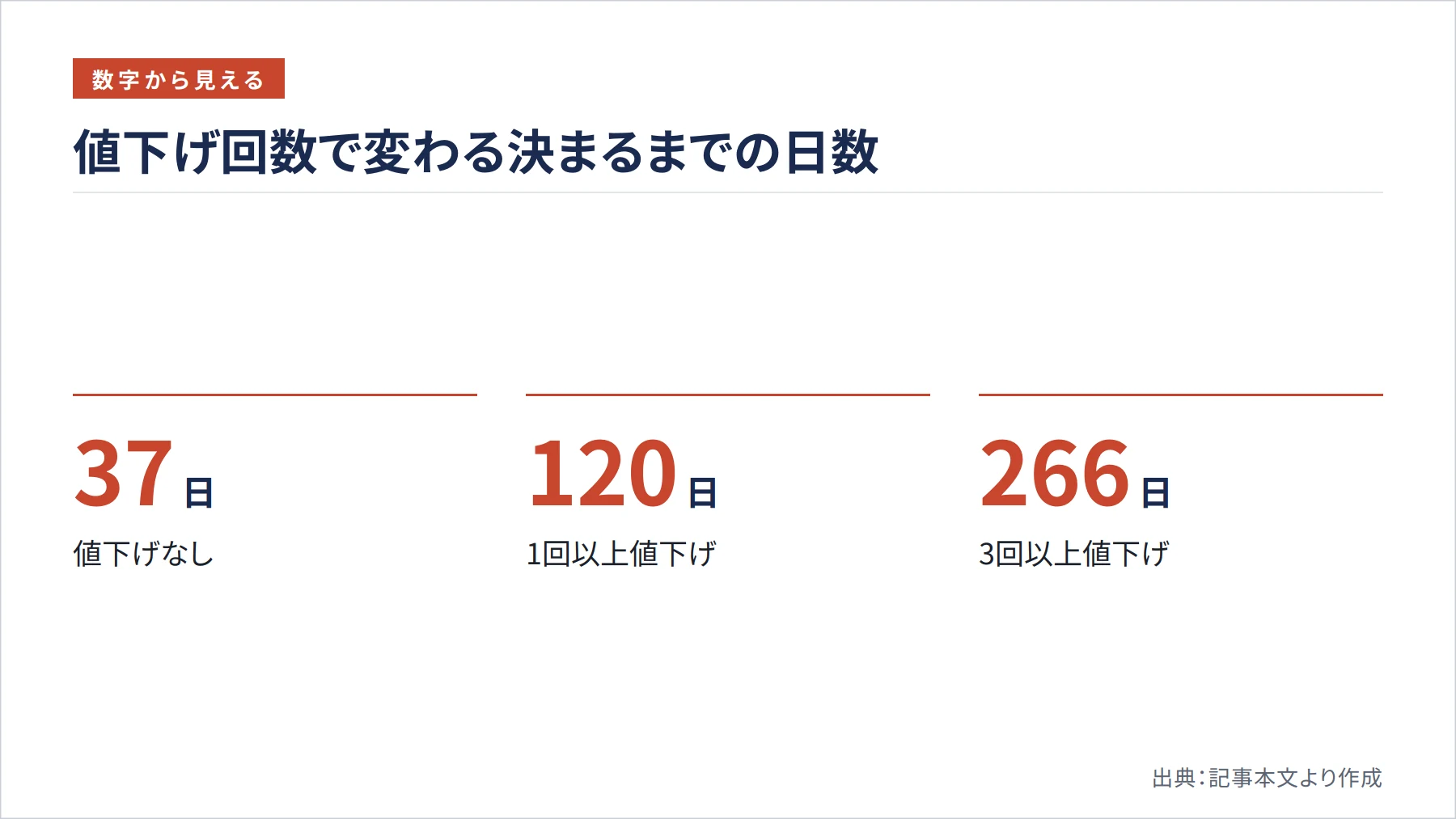値下げ回数で変わる決まるまでの日数（図解）