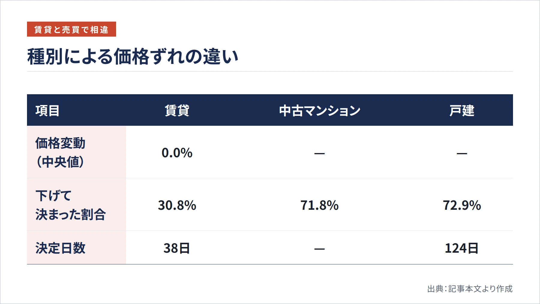 種別による価格ずれの違い（図解）