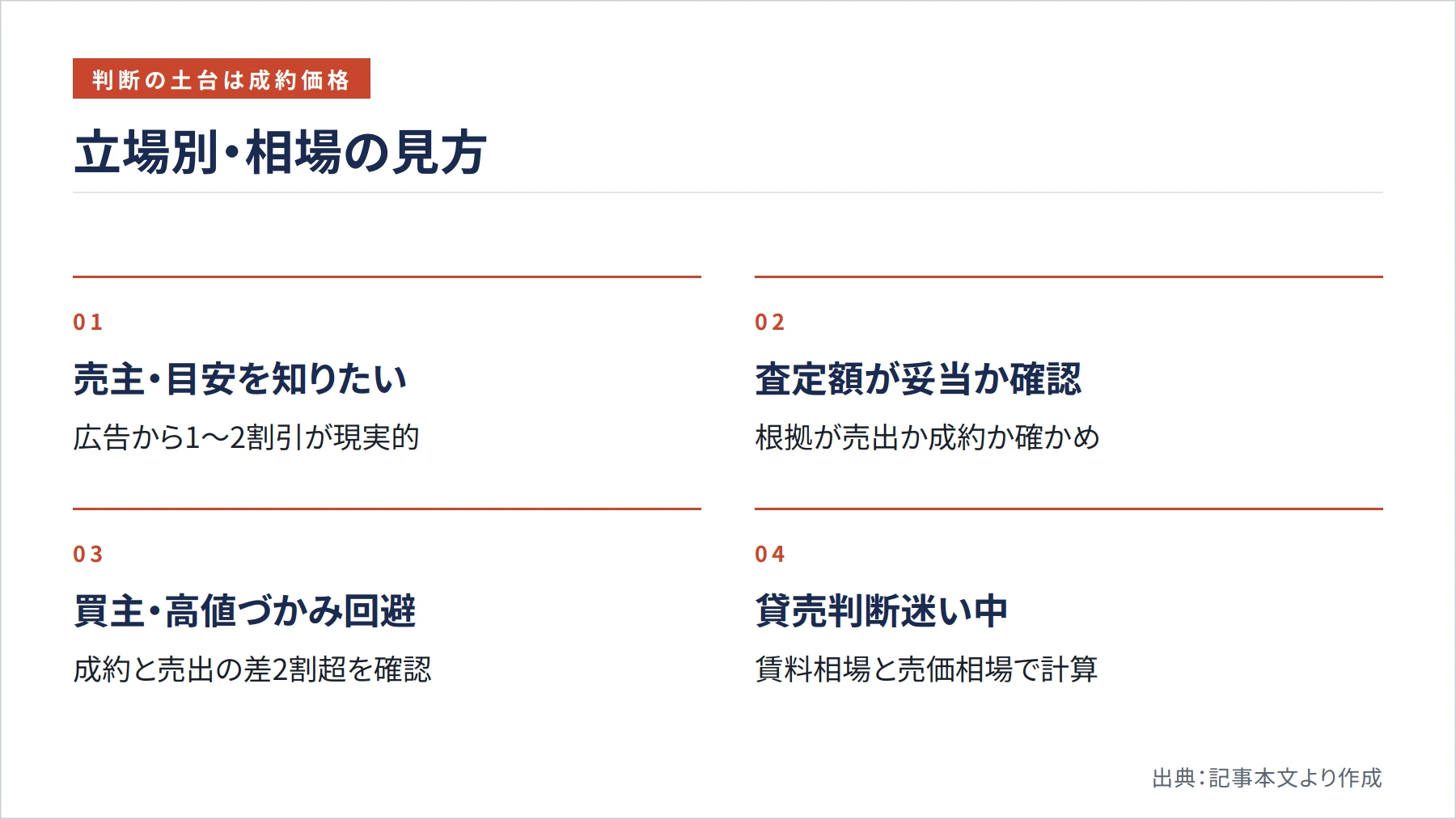 立場別・相場の見方（図解）