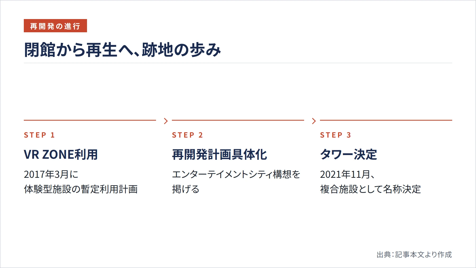 閉館から再生へ、跡地の歩み（図解）