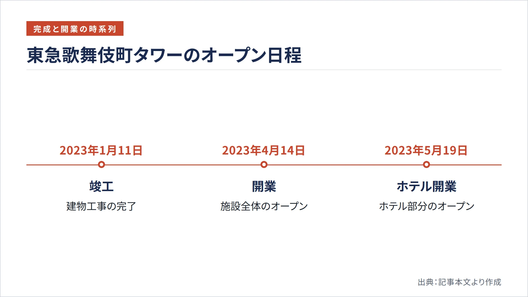 東急歌舞伎町タワーのオープン日程（図解）