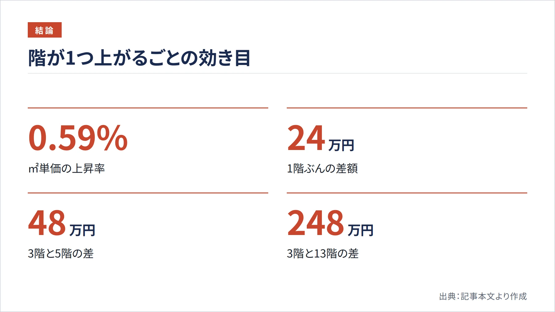 階が1つ上がるごとの効き目（図解）