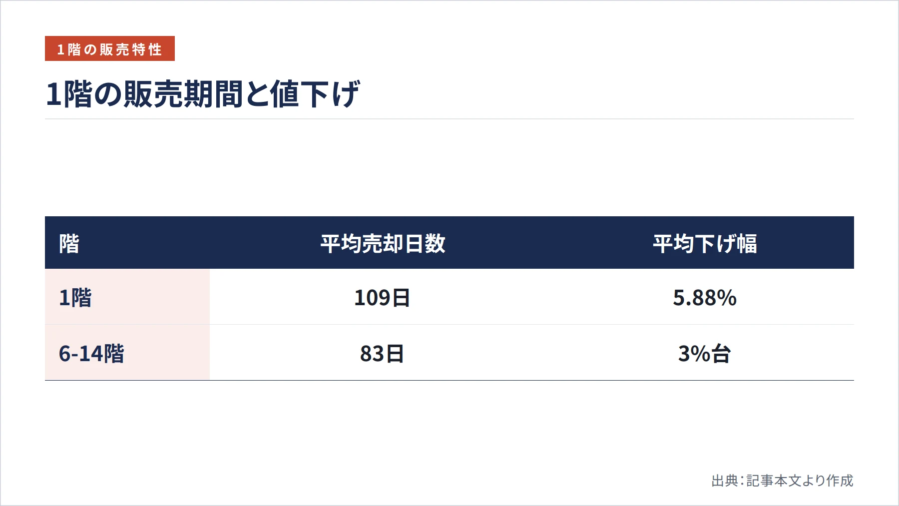 1階の販売期間と値下げ（図解）