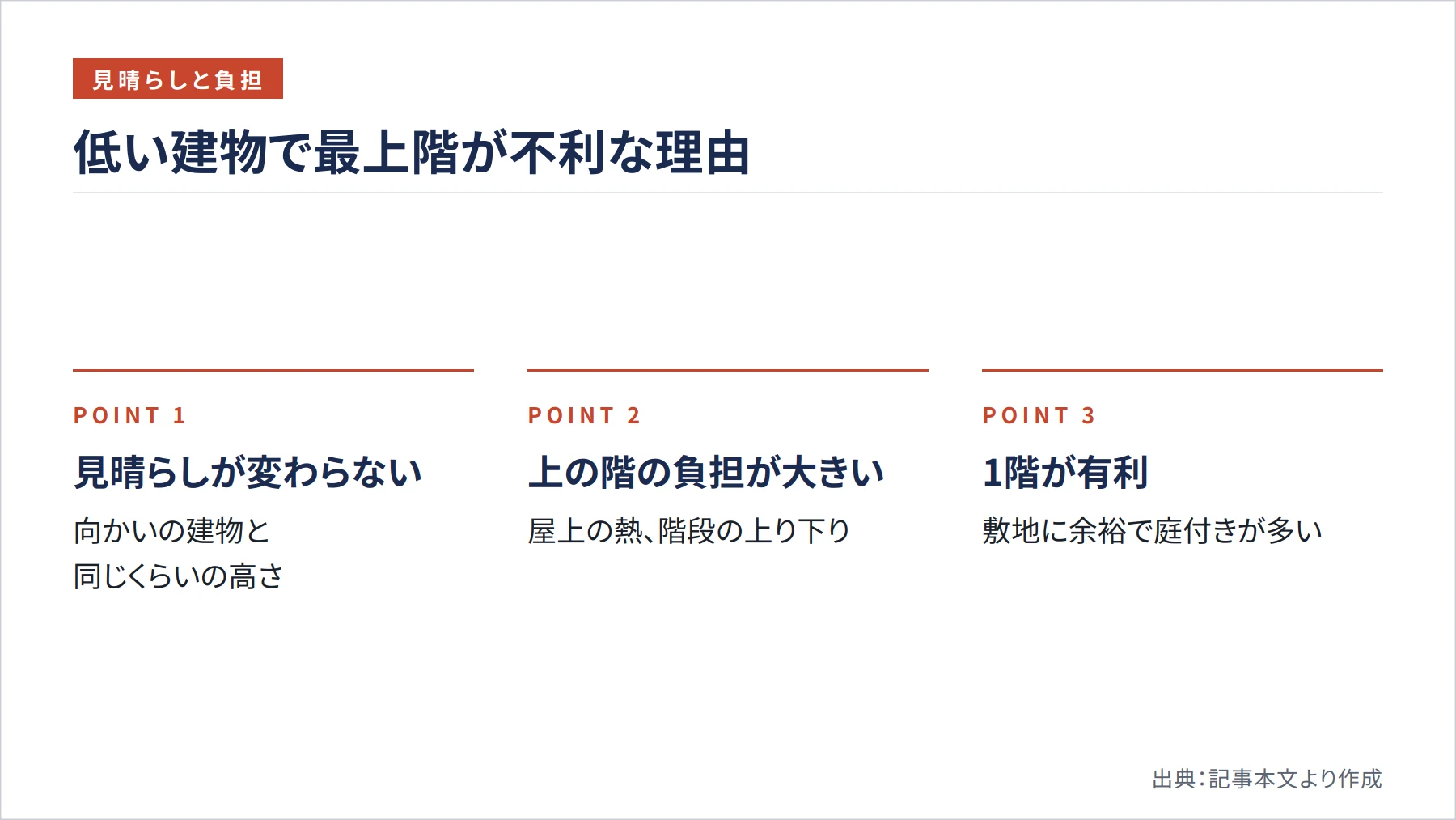 低い建物で最上階が不利な理由（図解）