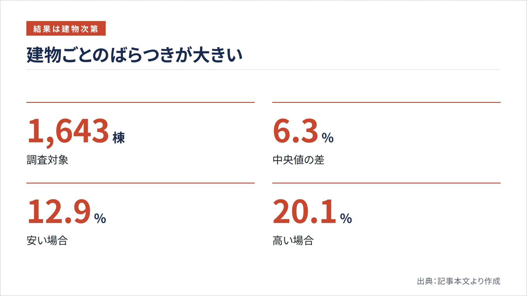 建物ごとのばらつきが大きい（図解）