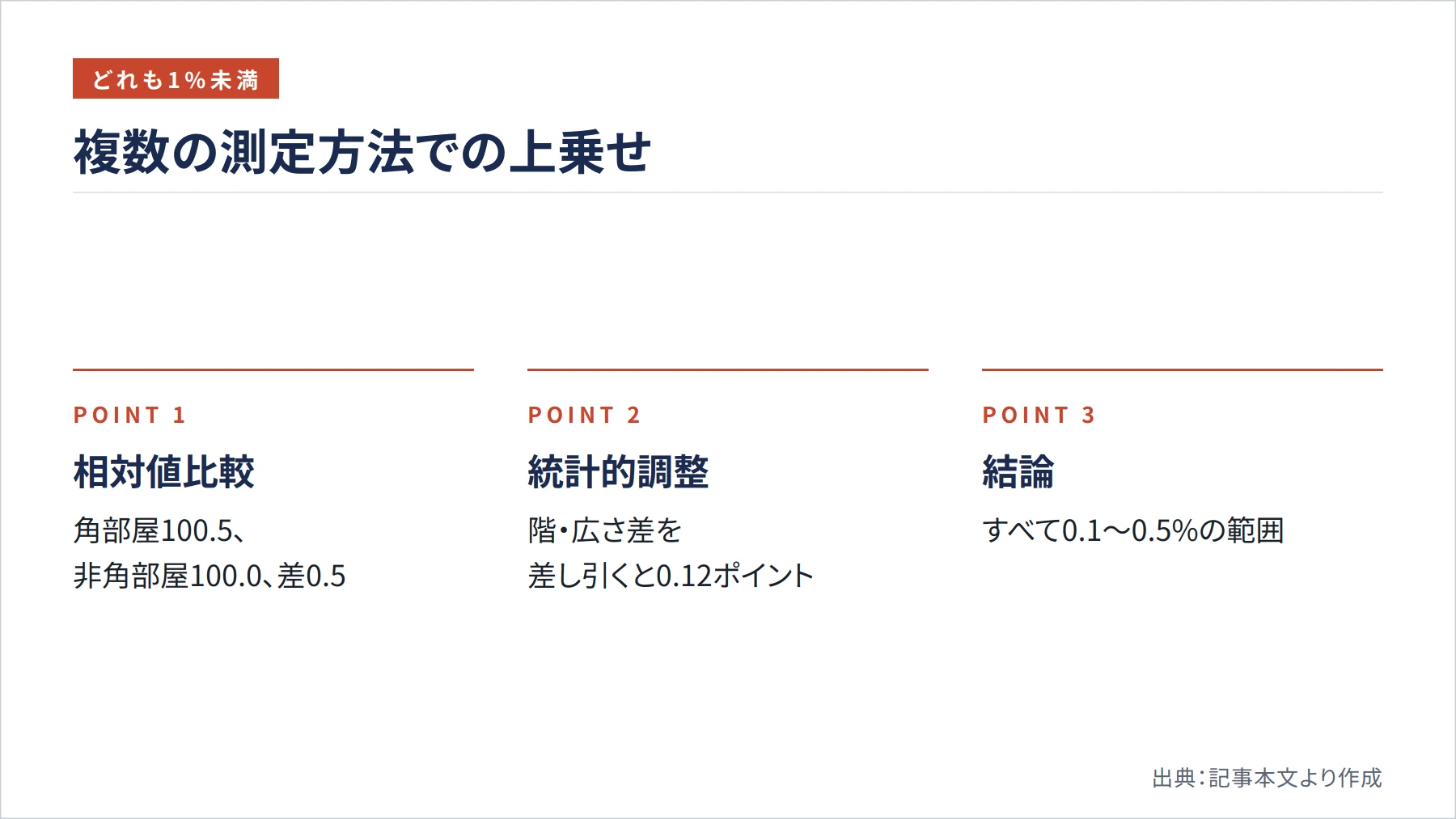 複数の測定方法での上乗せ（図解）