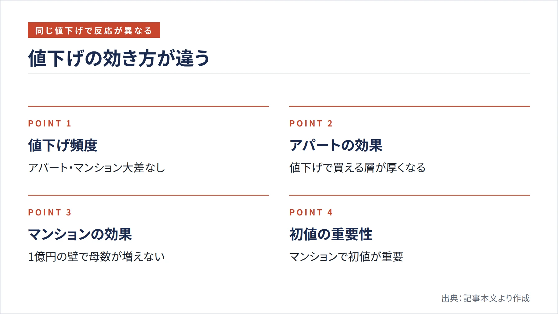 値下げの効き方が違う（図解）