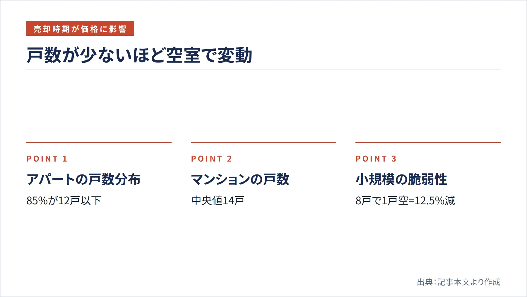 戸数が少ないほど空室で変動（図解）