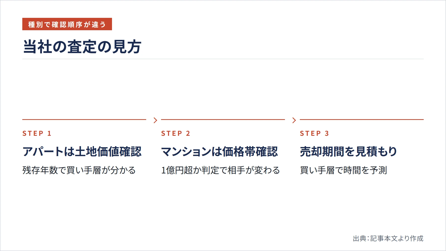 当社の査定の見方（図解）