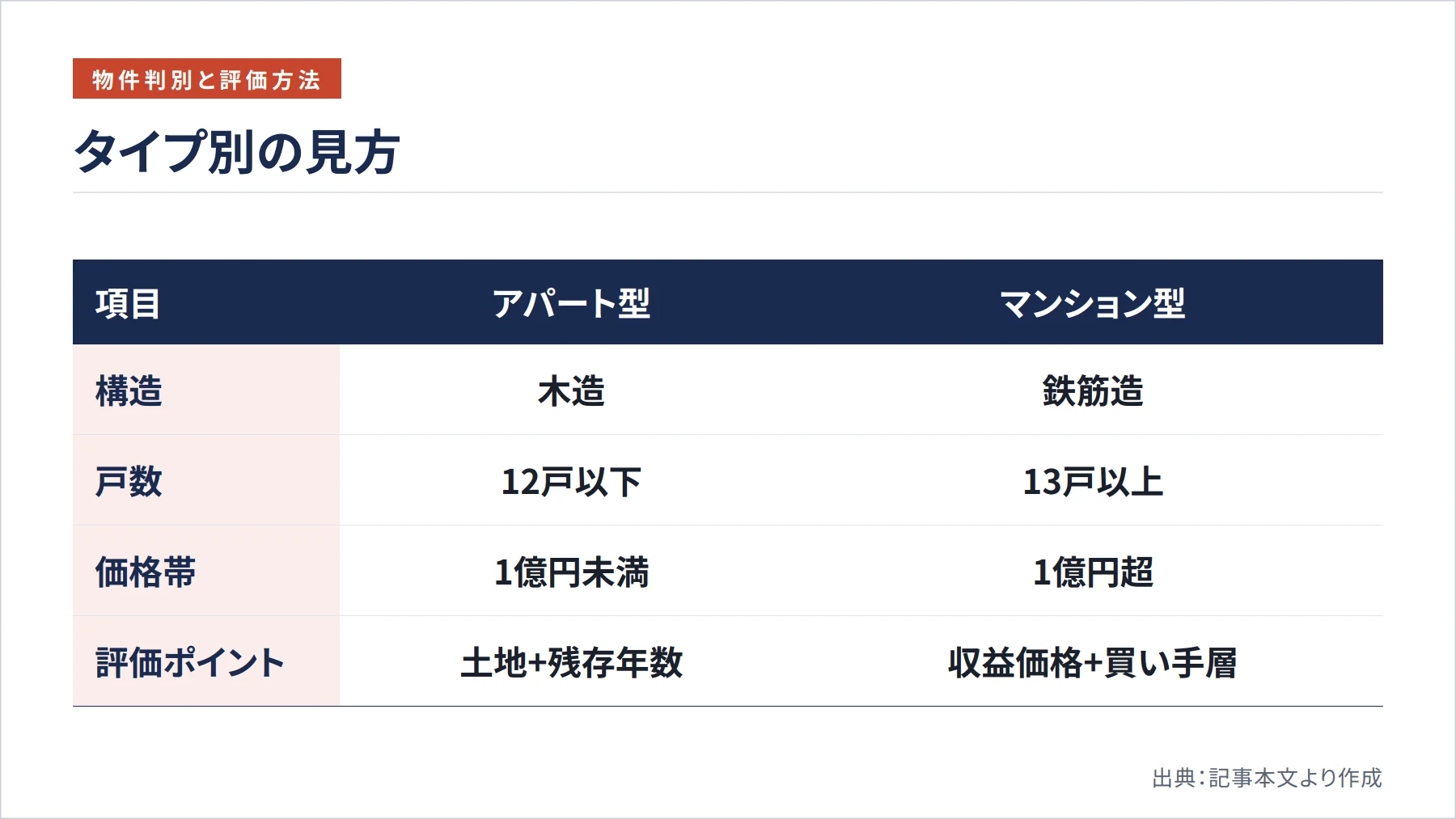 タイプ別の見方（図解）
