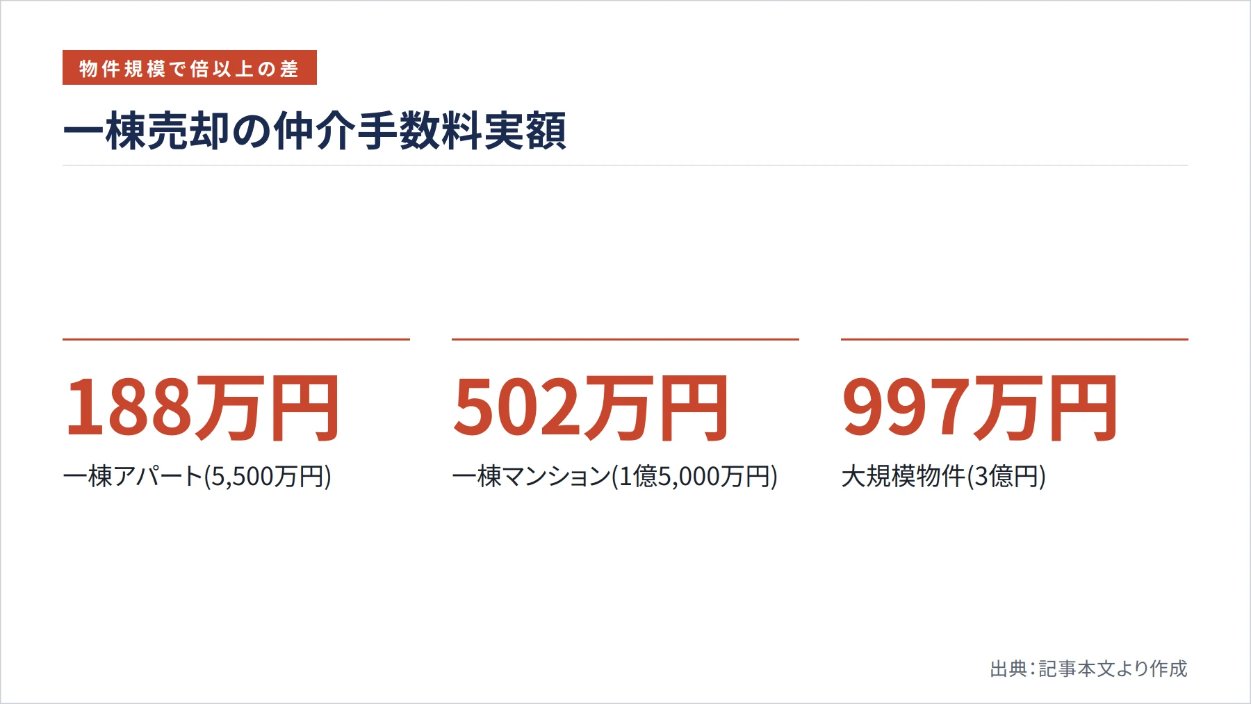 一棟売却の仲介手数料実額（図解）