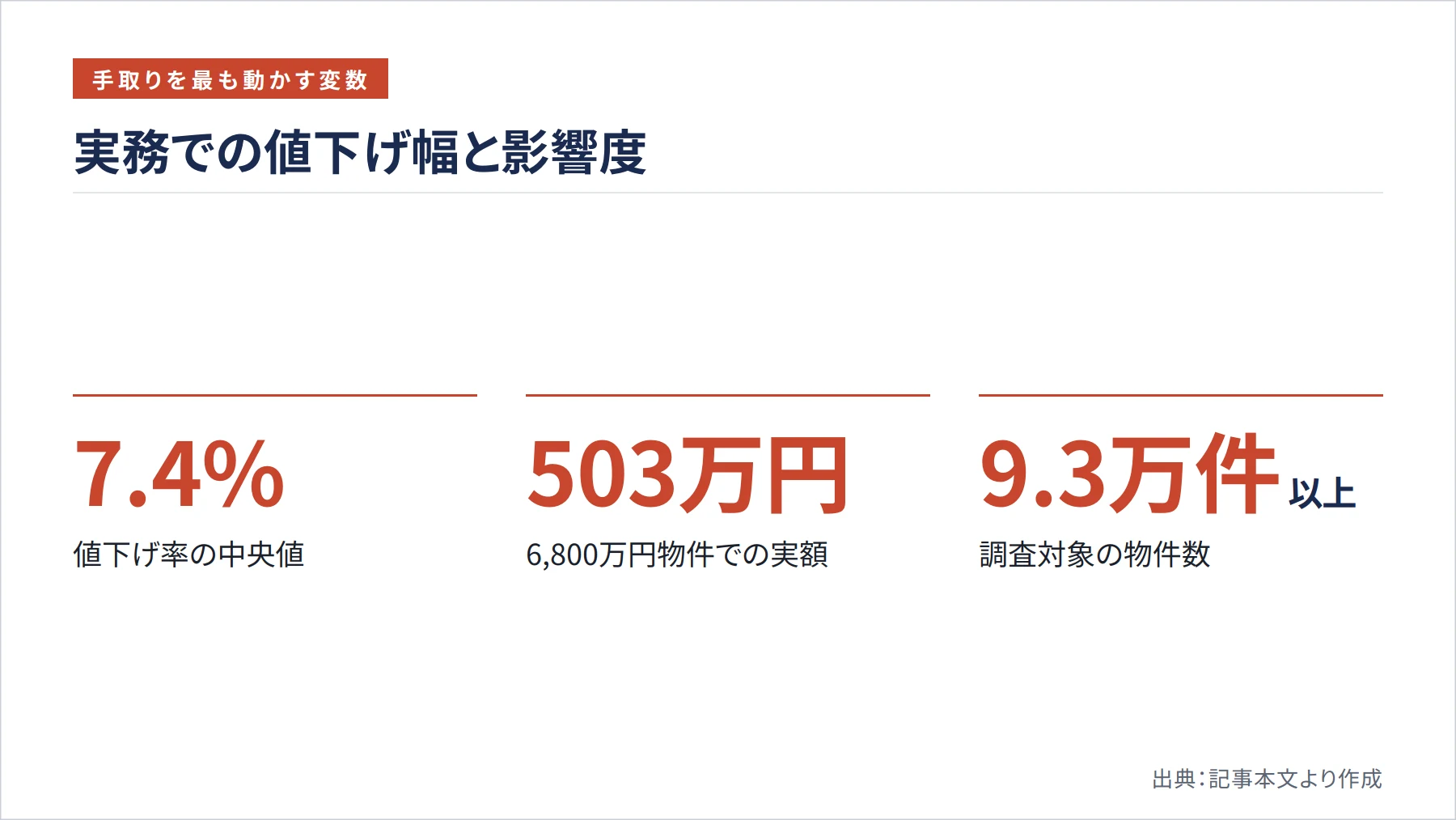 実務での値下げ幅と影響度（図解）