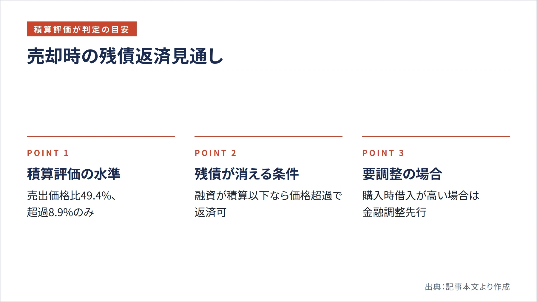 売却時の残債返済見通し（図解）