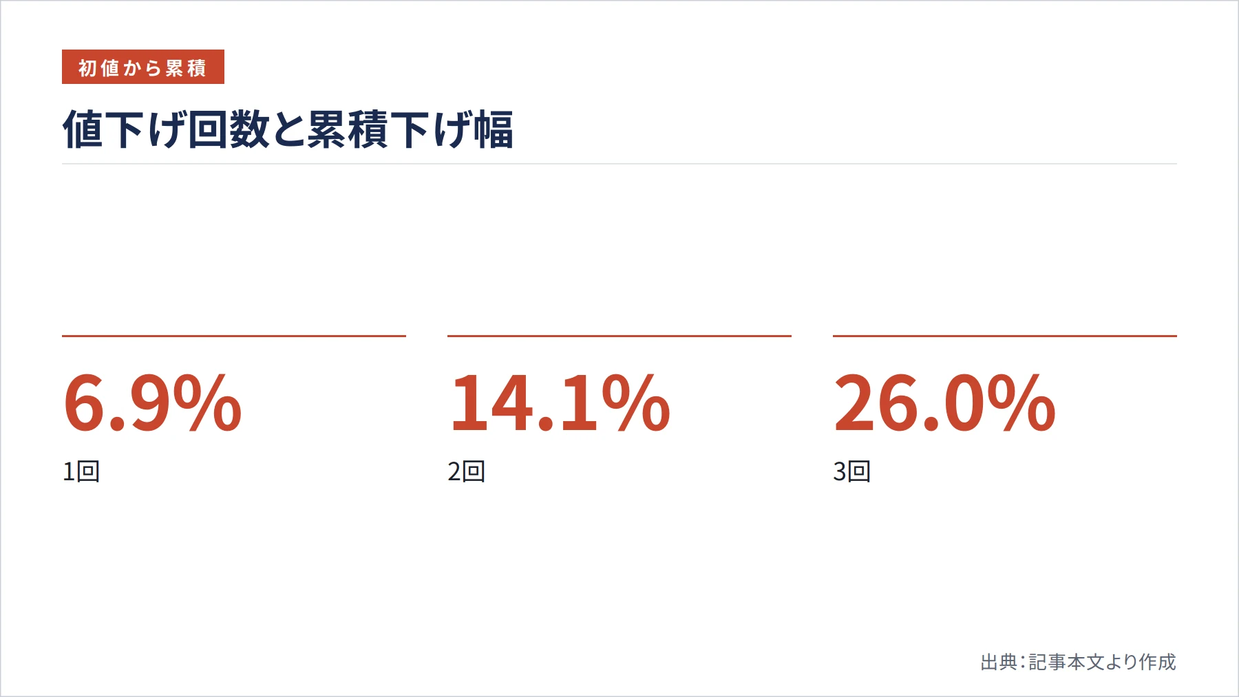 値下げ回数と累積下げ幅（図解）