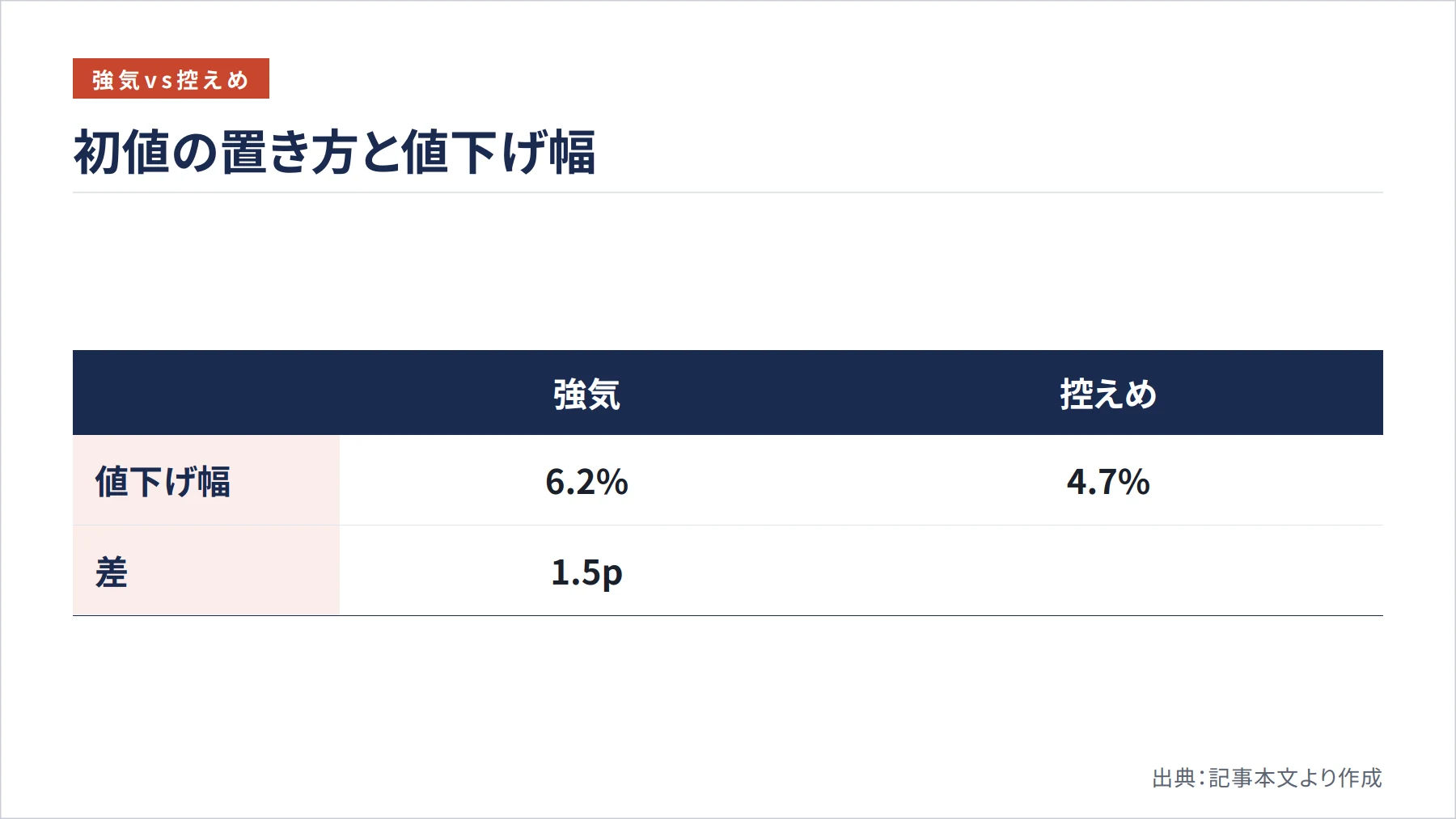 初値の置き方と値下げ幅（図解）