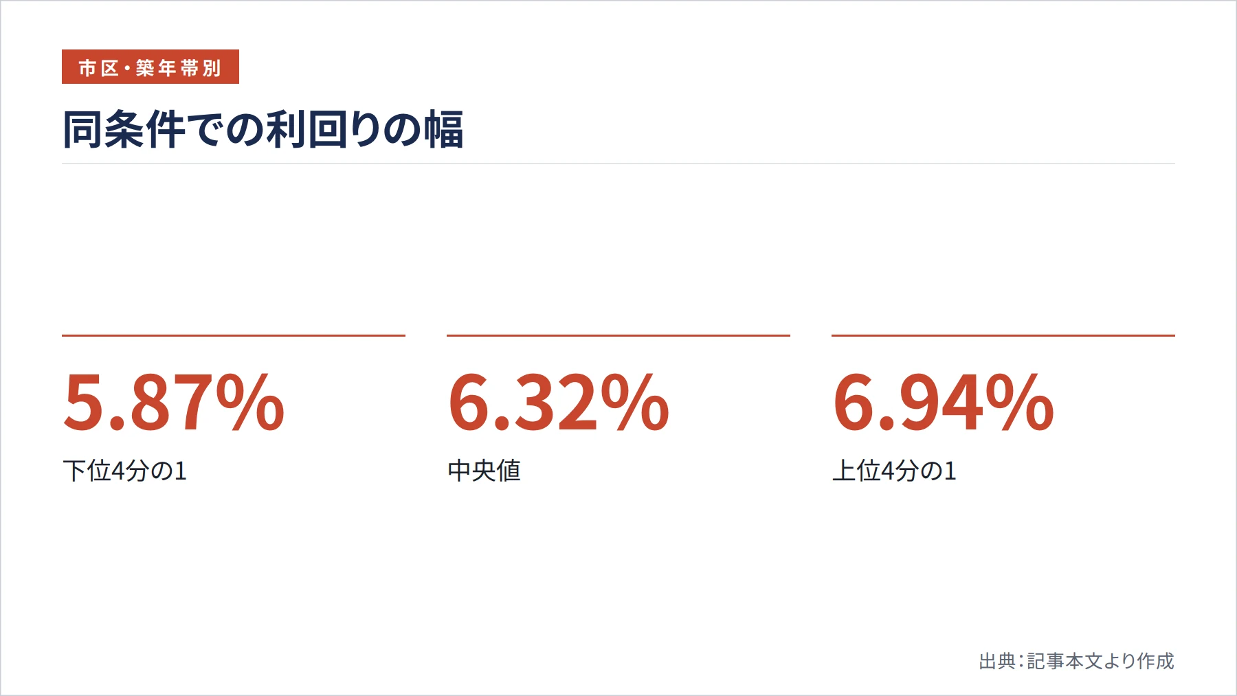 同条件での利回りの幅（図解）