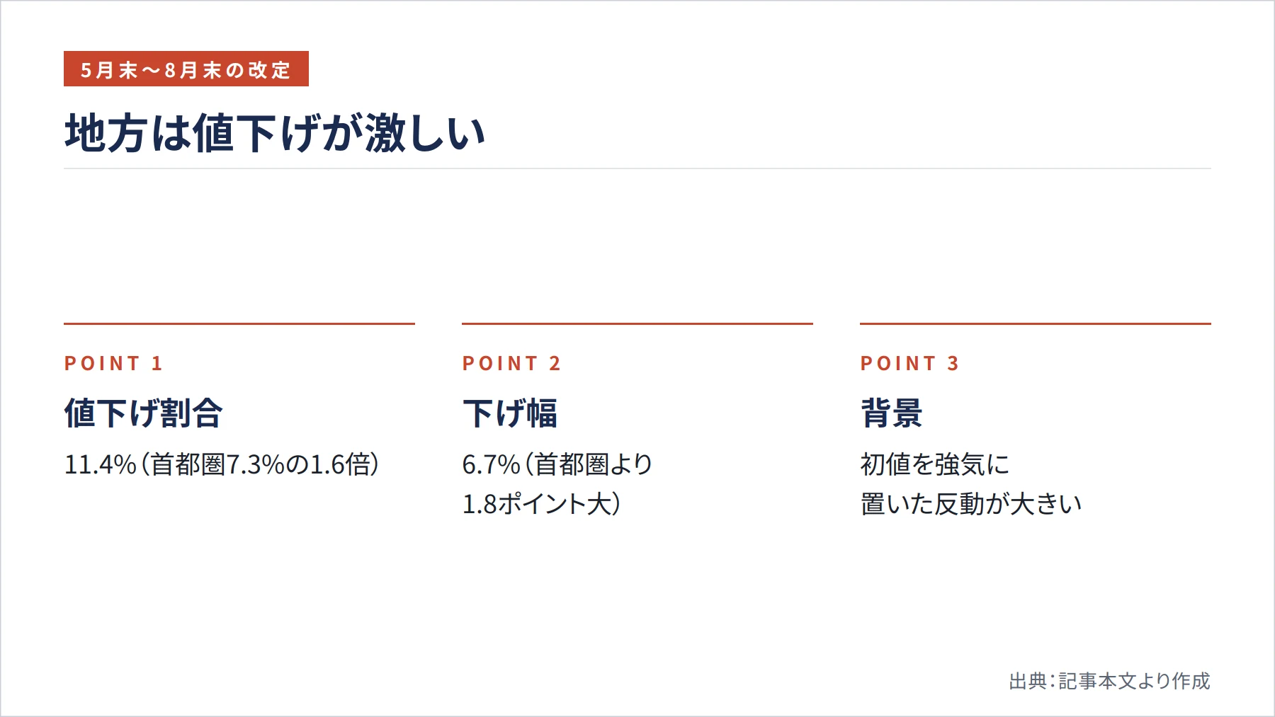 地方は値下げが激しい（図解）