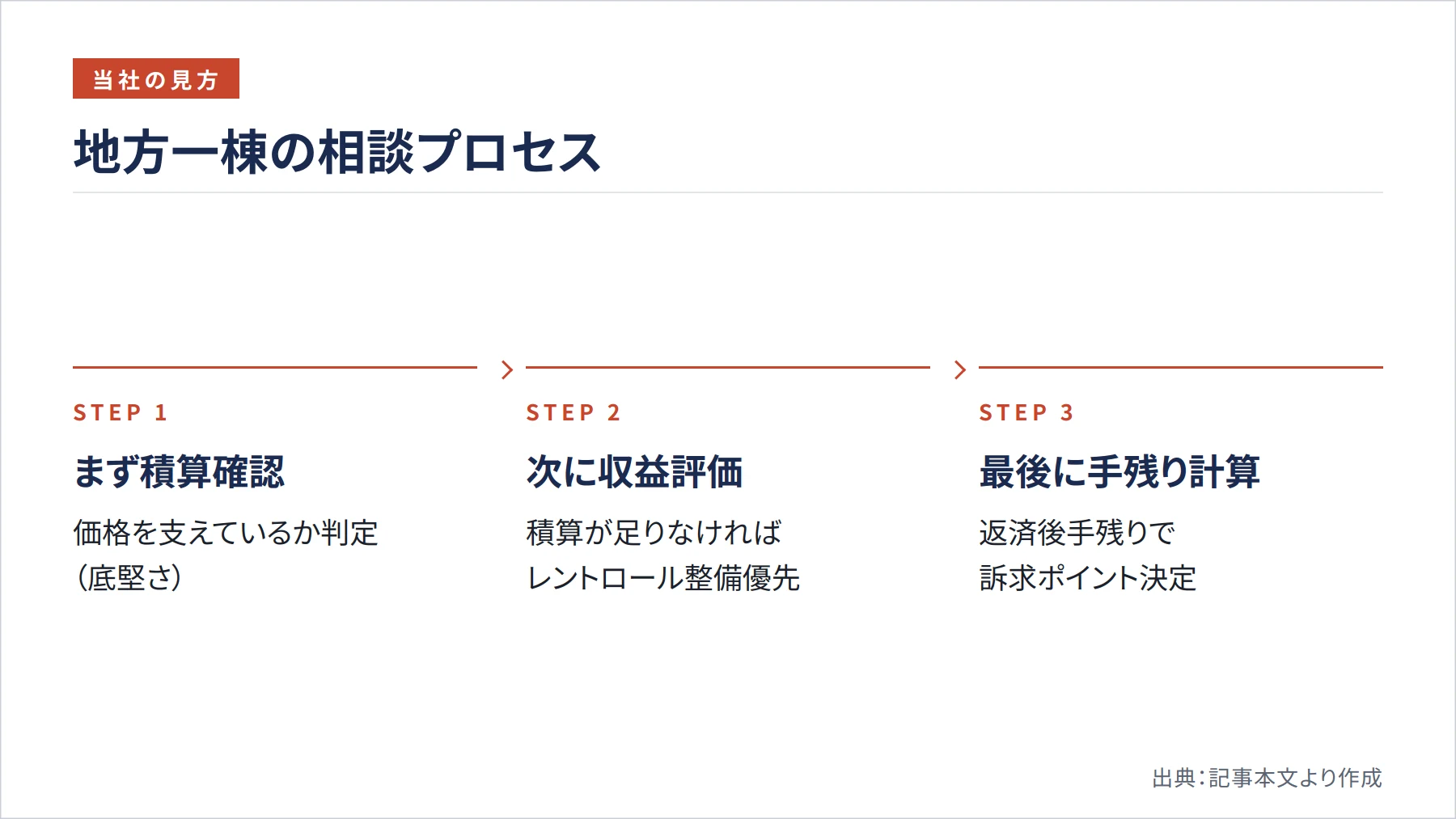 地方一棟の相談プロセス（図解）