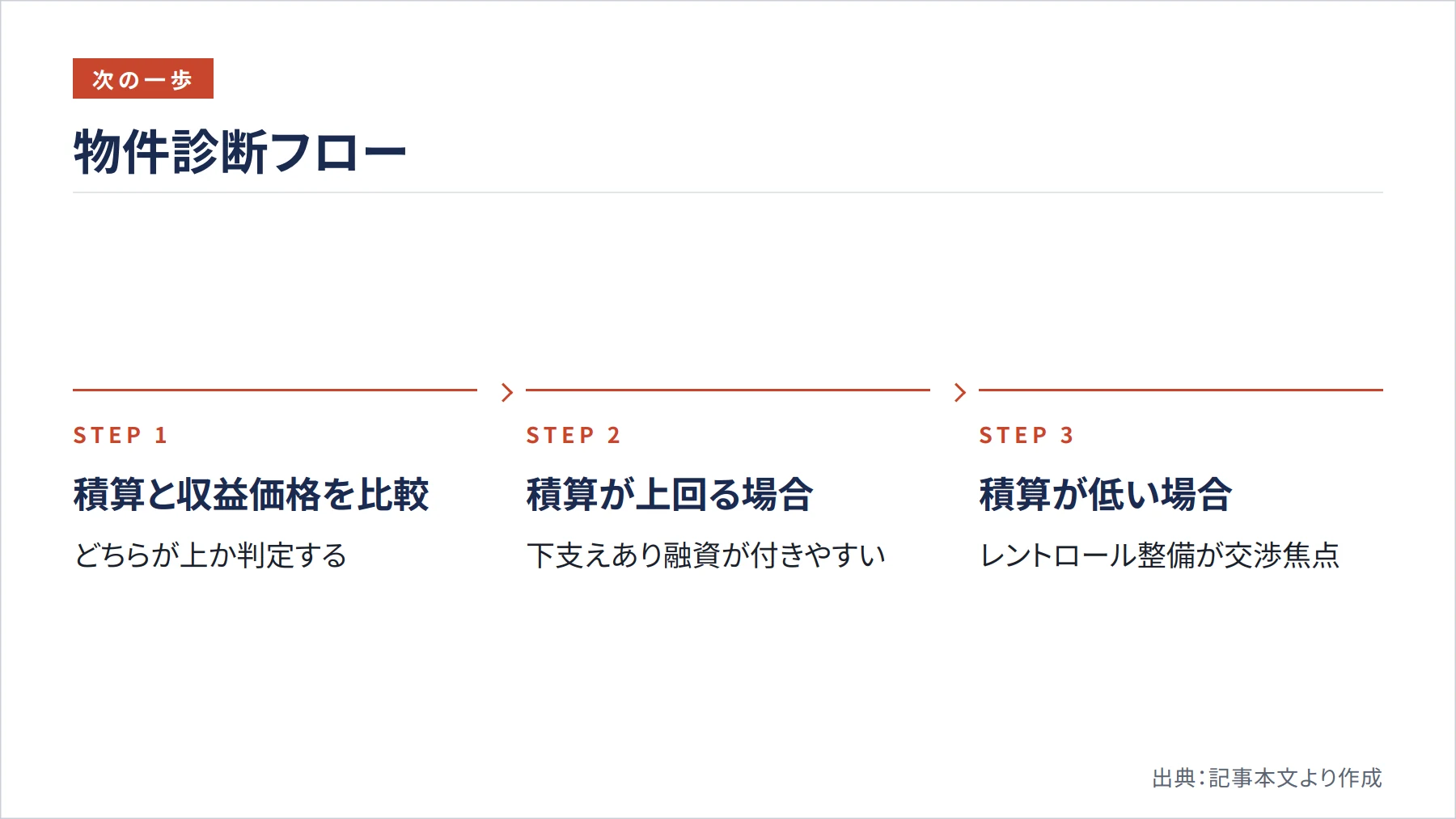 物件診断フロー（図解）