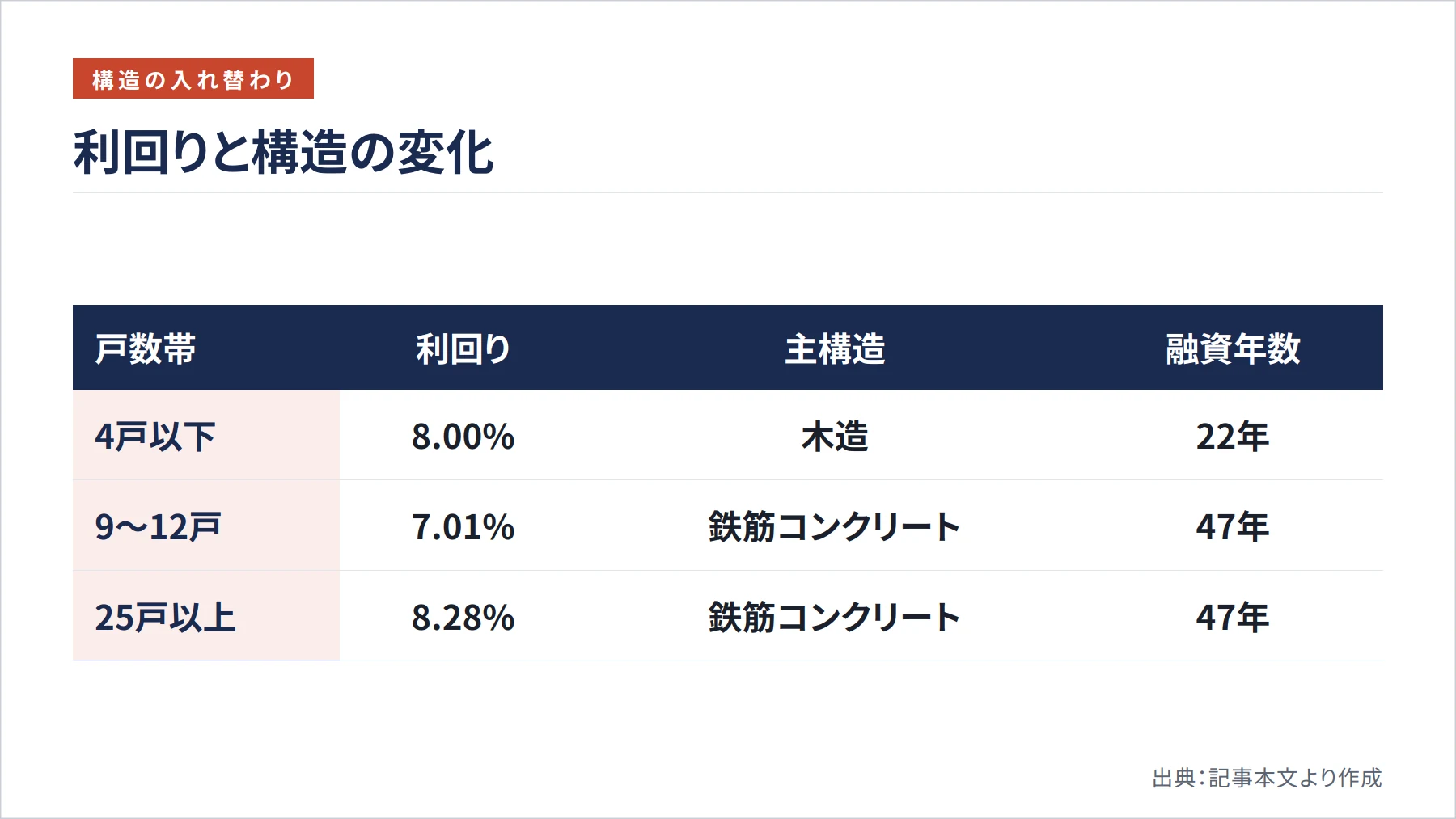 利回りと構造の変化(図解)