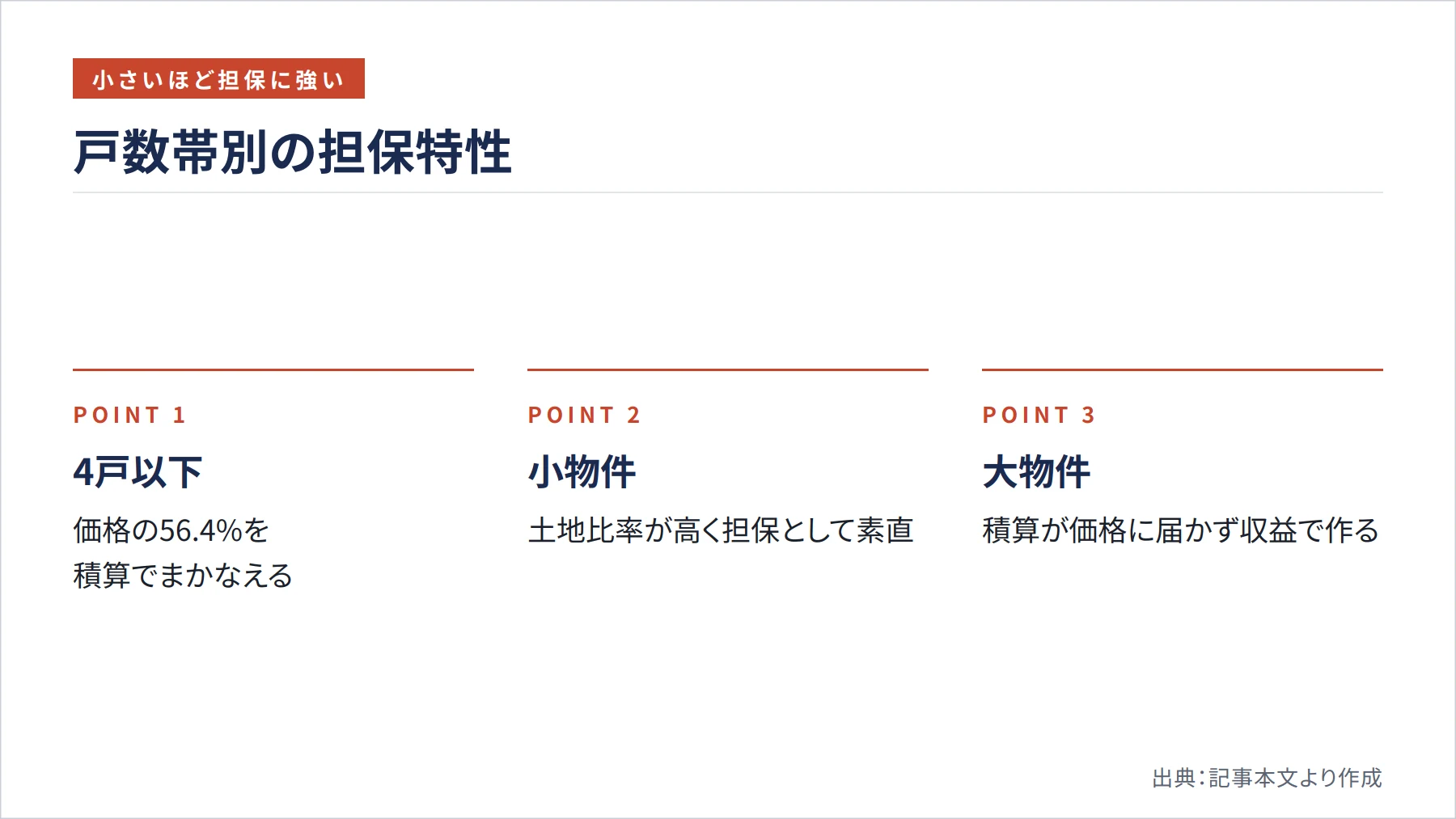 戸数帯別の担保特性(図解)