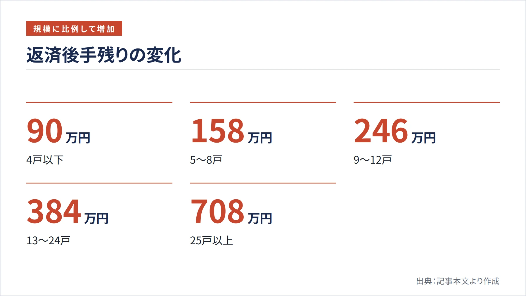 返済後手残りの変化(図解)