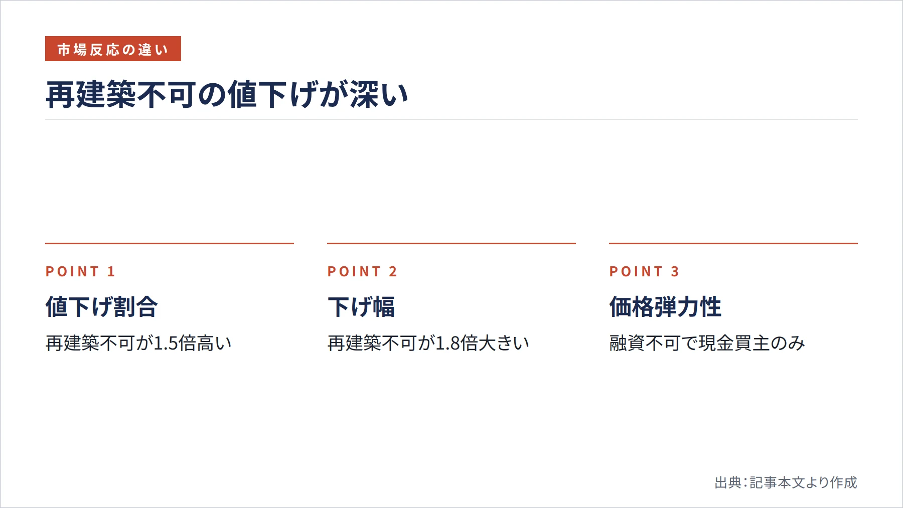 再建築不可の値下げが深い（図解）