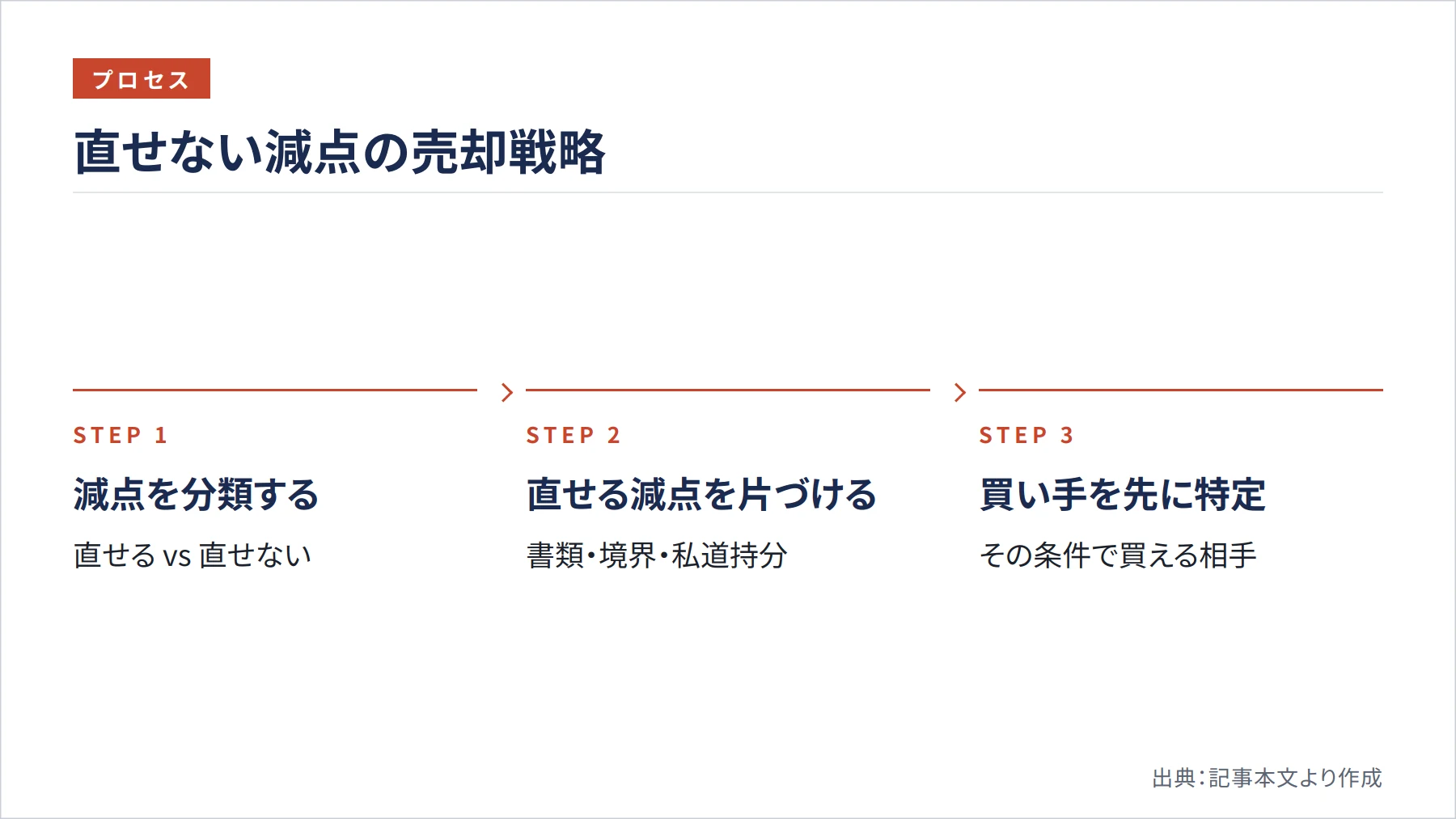 直せない減点の売却戦略（図解）