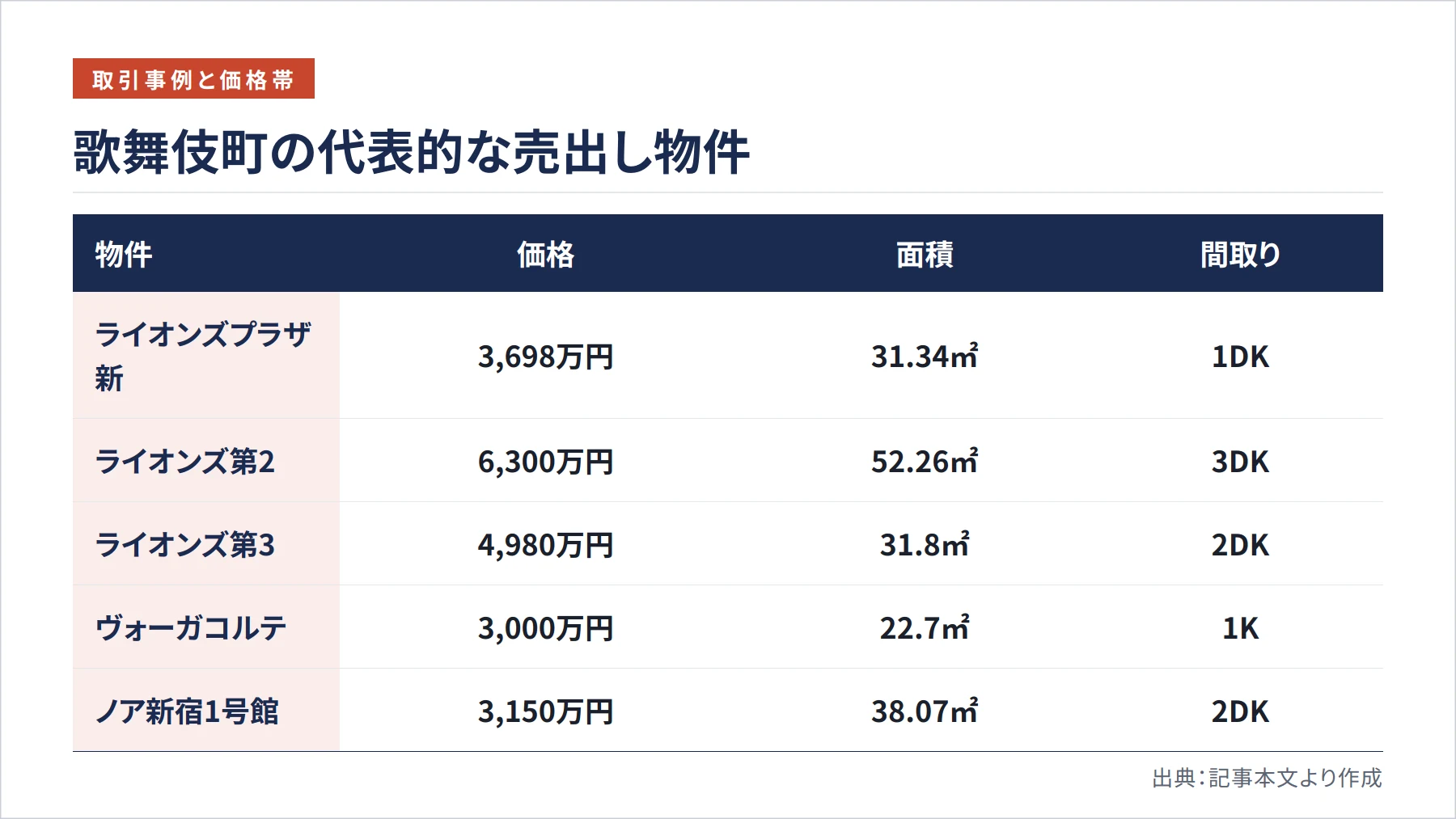 歌舞伎町の代表的な売出し物件（図解）