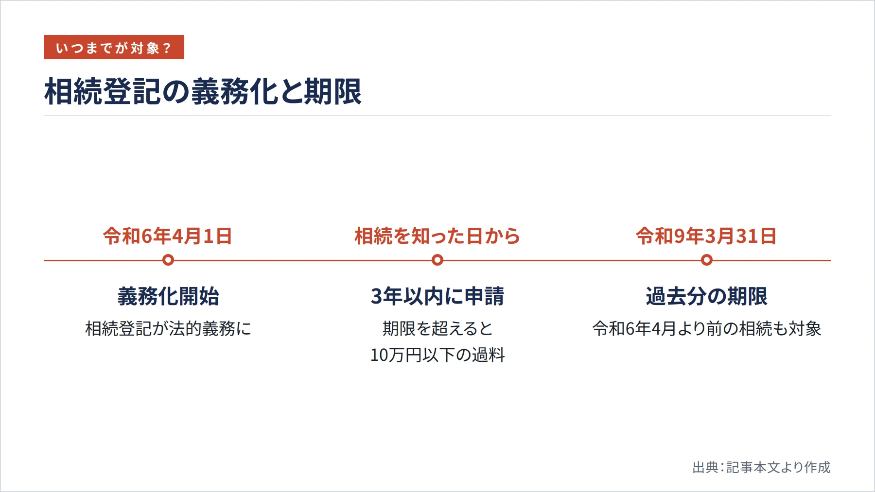 相続登記の義務化と期限(図解)