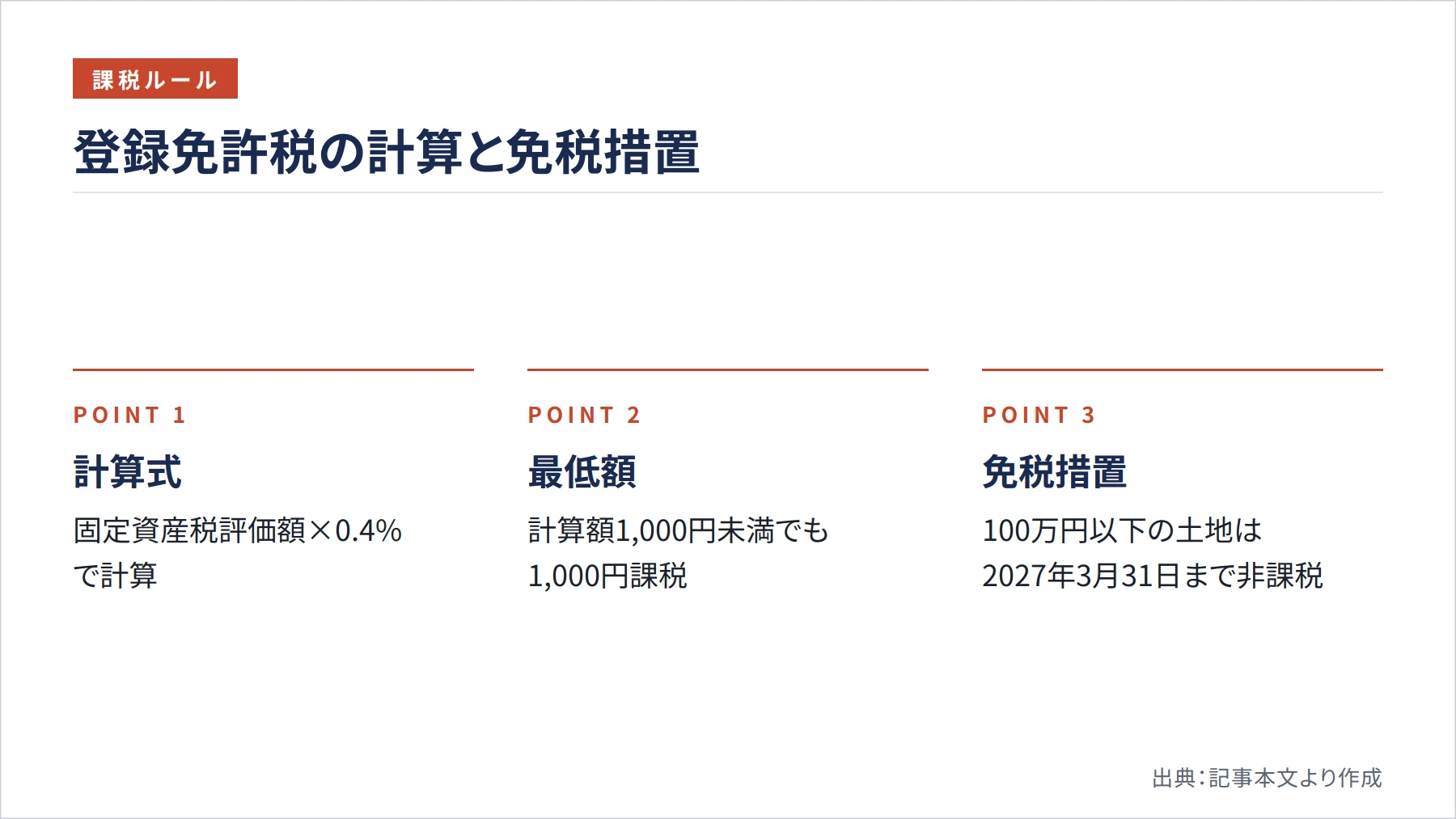 登録免許税の計算と免税措置（図解）