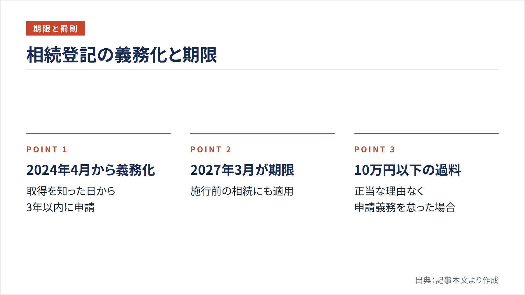 相続登記の義務化と期限（図解）