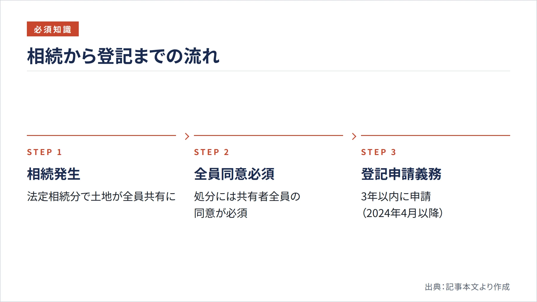 相続から登記までの流れ（図解）