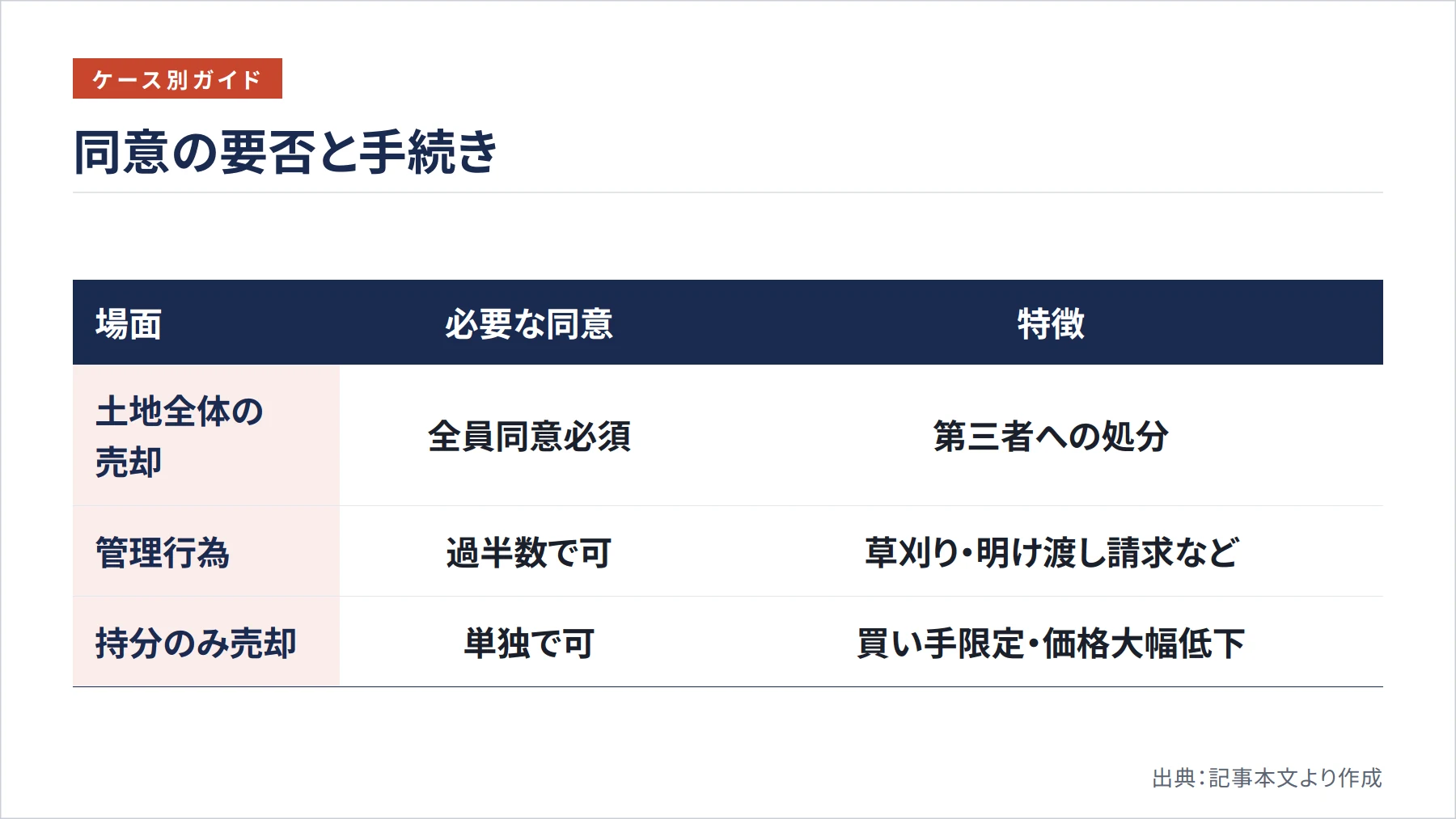 同意の要否と手続き（図解）